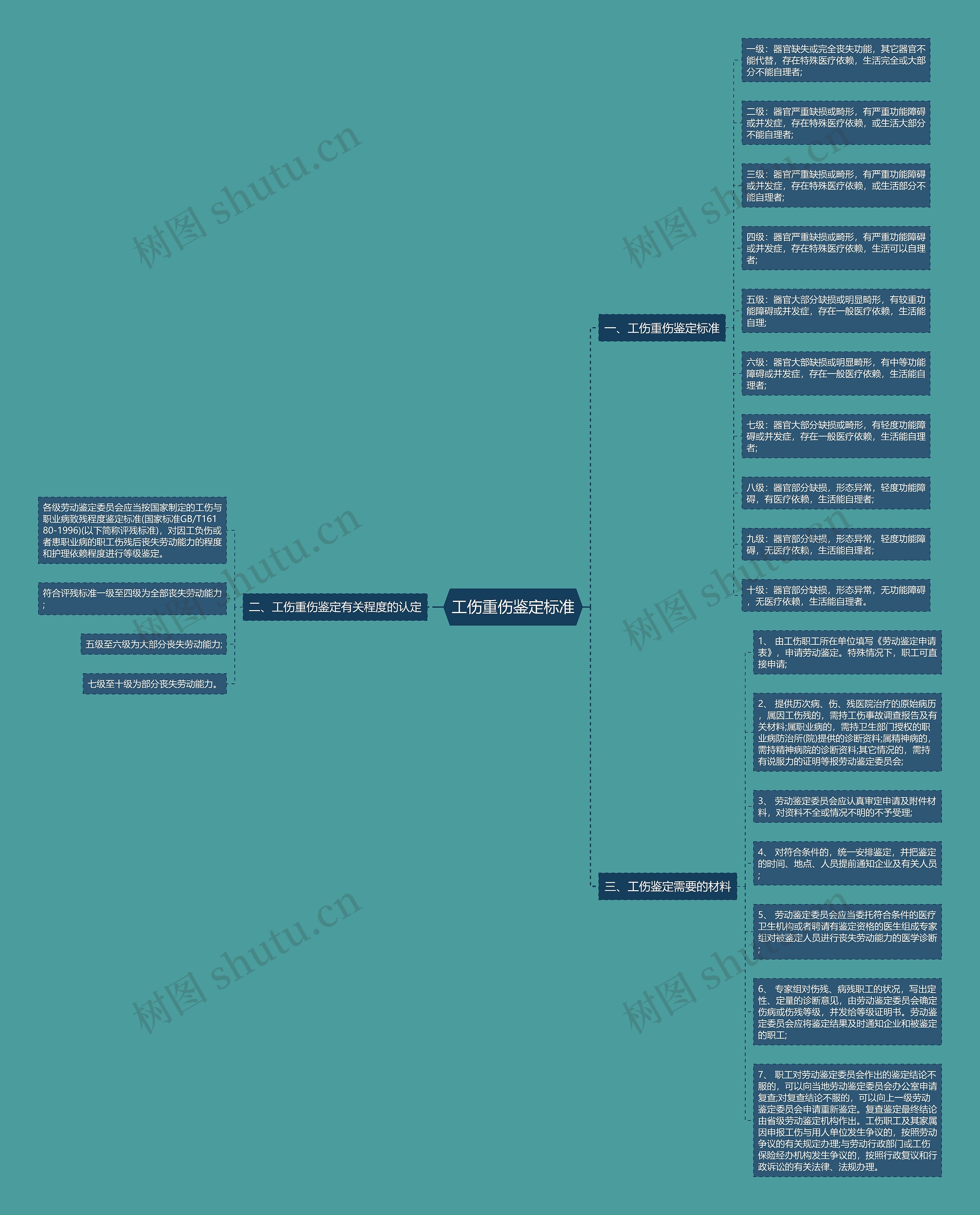 工伤重伤鉴定标准 工伤重伤鉴定标准