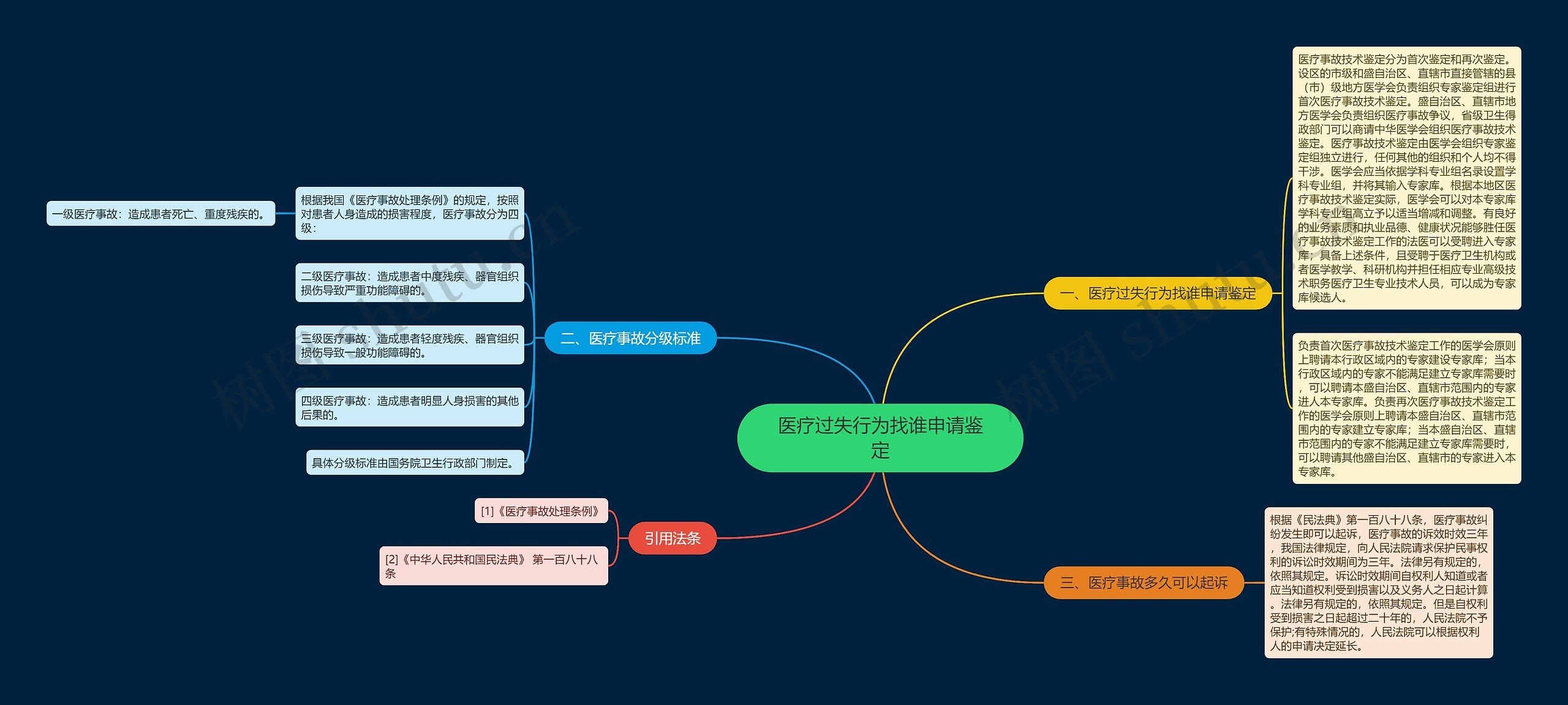 医疗过失行为找谁申请鉴定思维导图