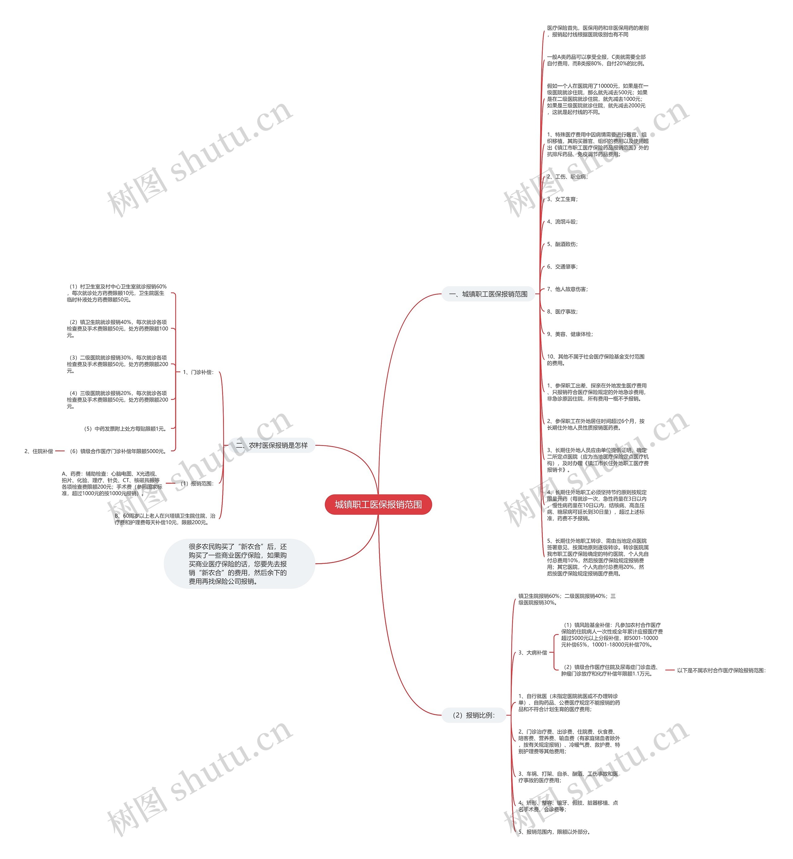 城镇职工医保报销范围思维导图