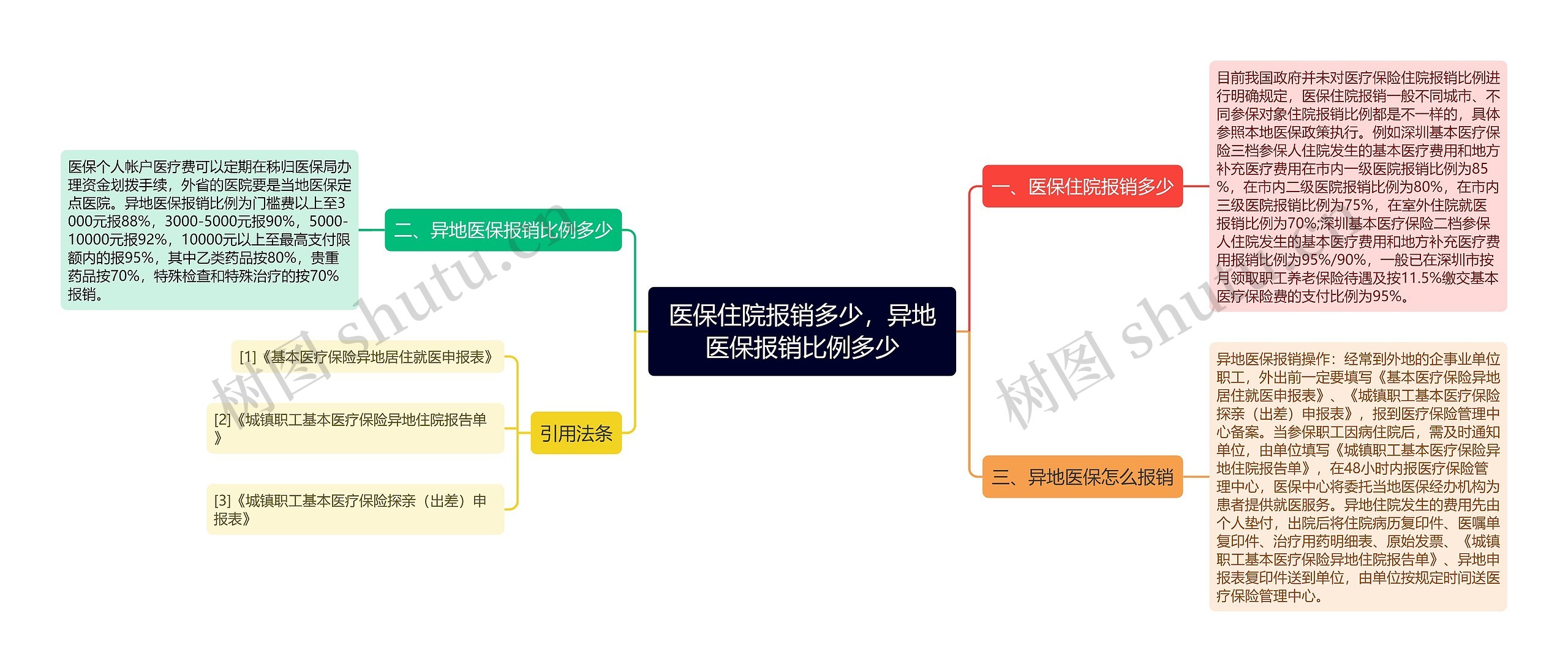 医保住院报销多少，异地医保报销比例多少