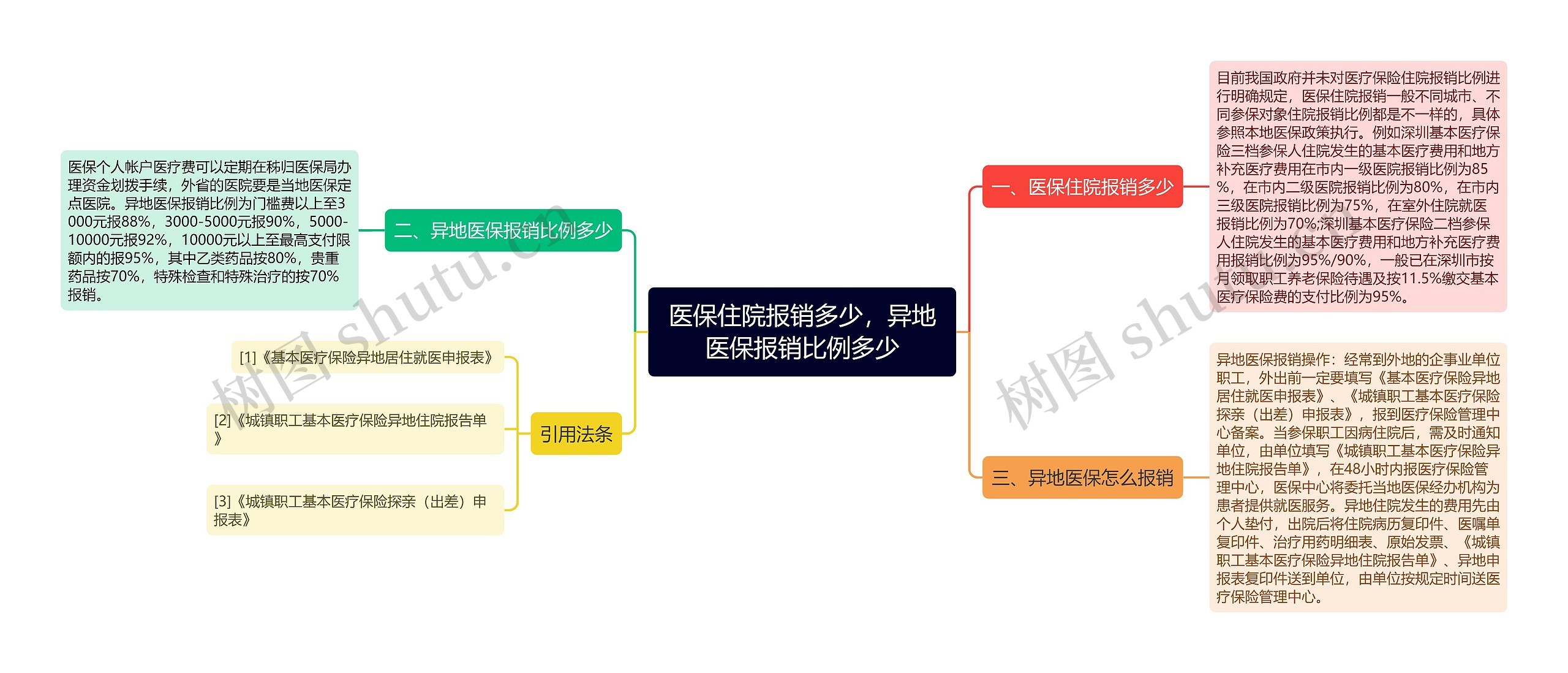 医保住院报销多少，异地医保报销比例多少思维导图