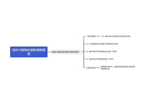 固体分散物的速释|缓释原理