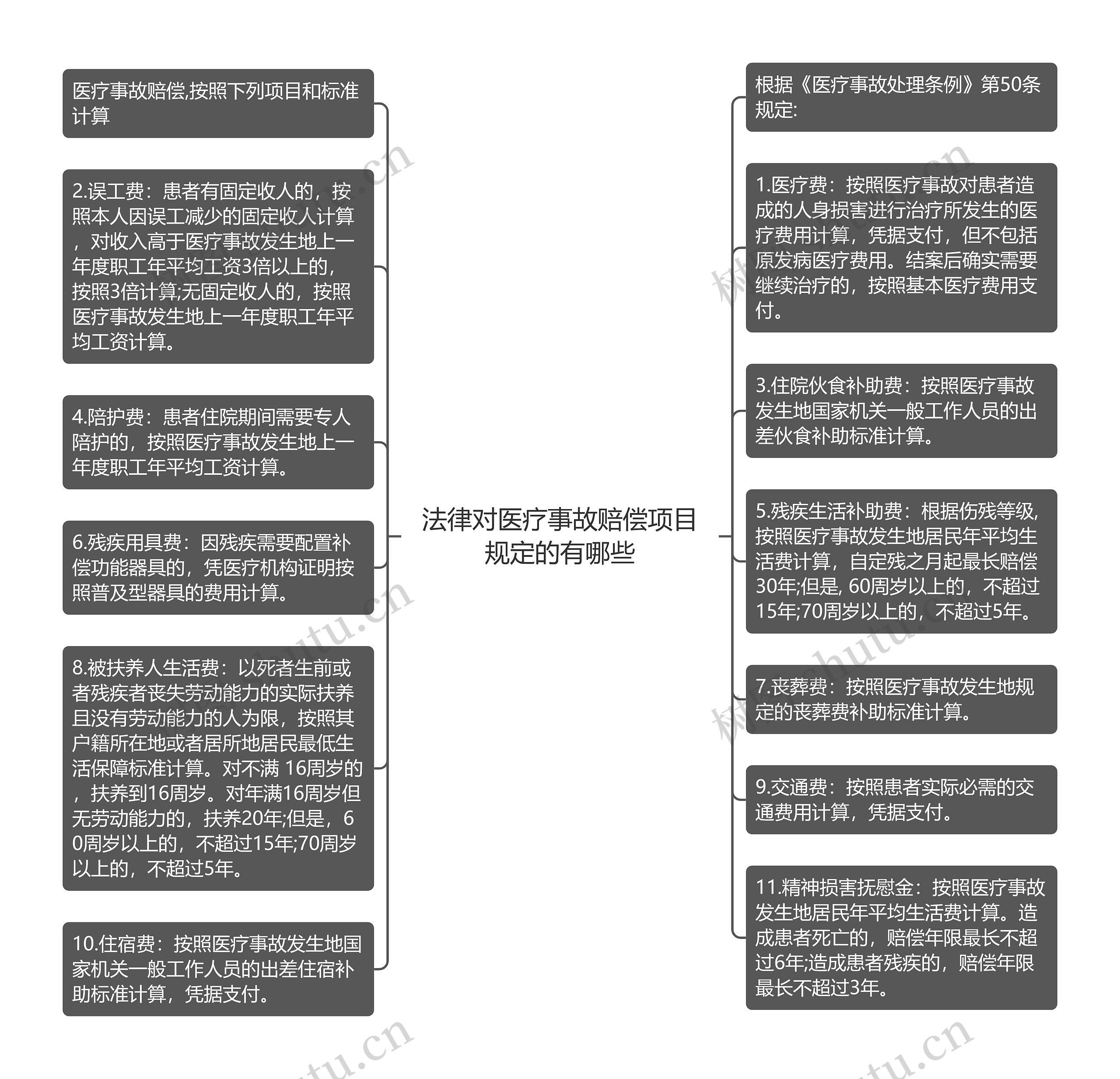 法律对医疗事故赔偿项目规定的有哪些思维导图