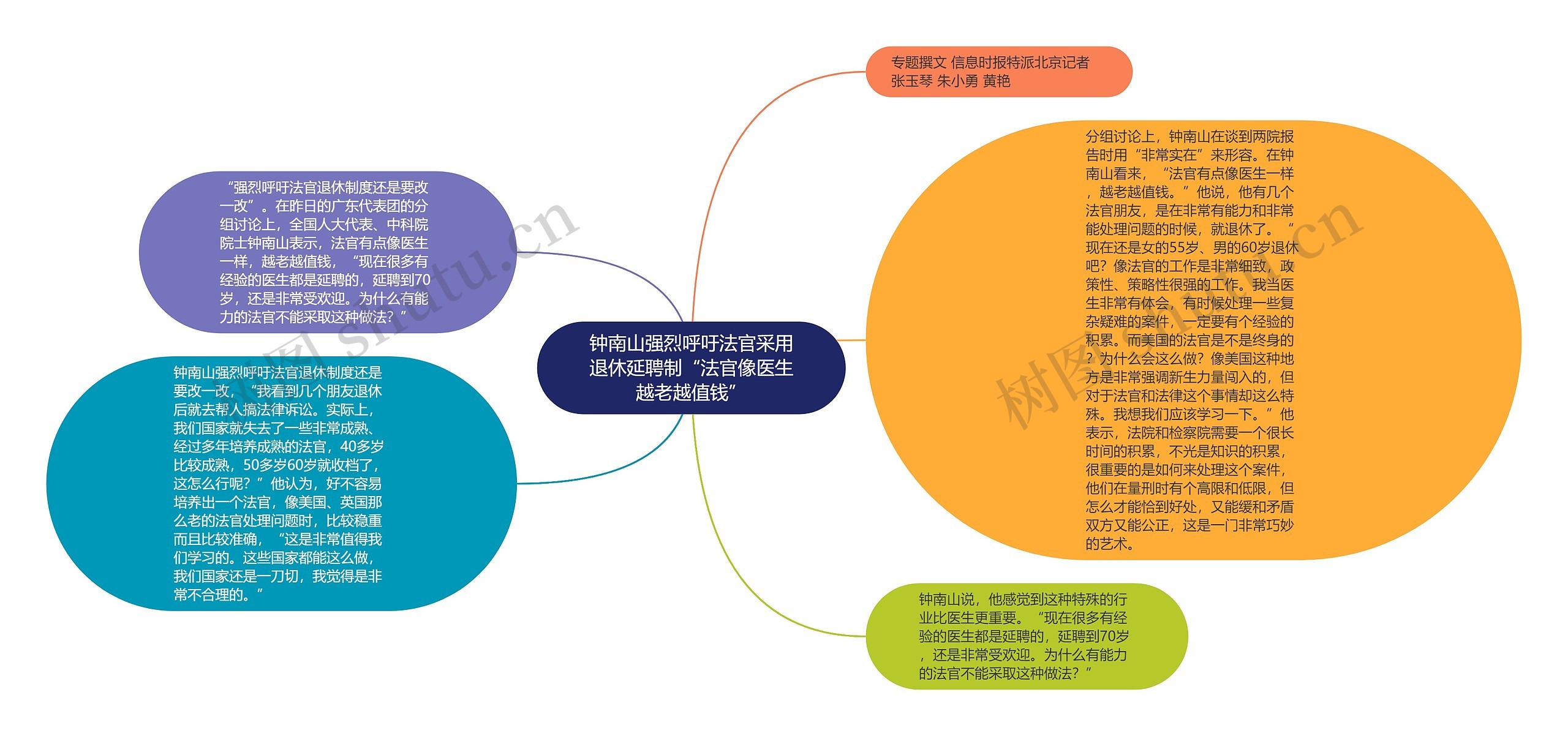 钟南山强烈呼吁法官采用退休延聘制“法官像医生越老越值钱”思维导图