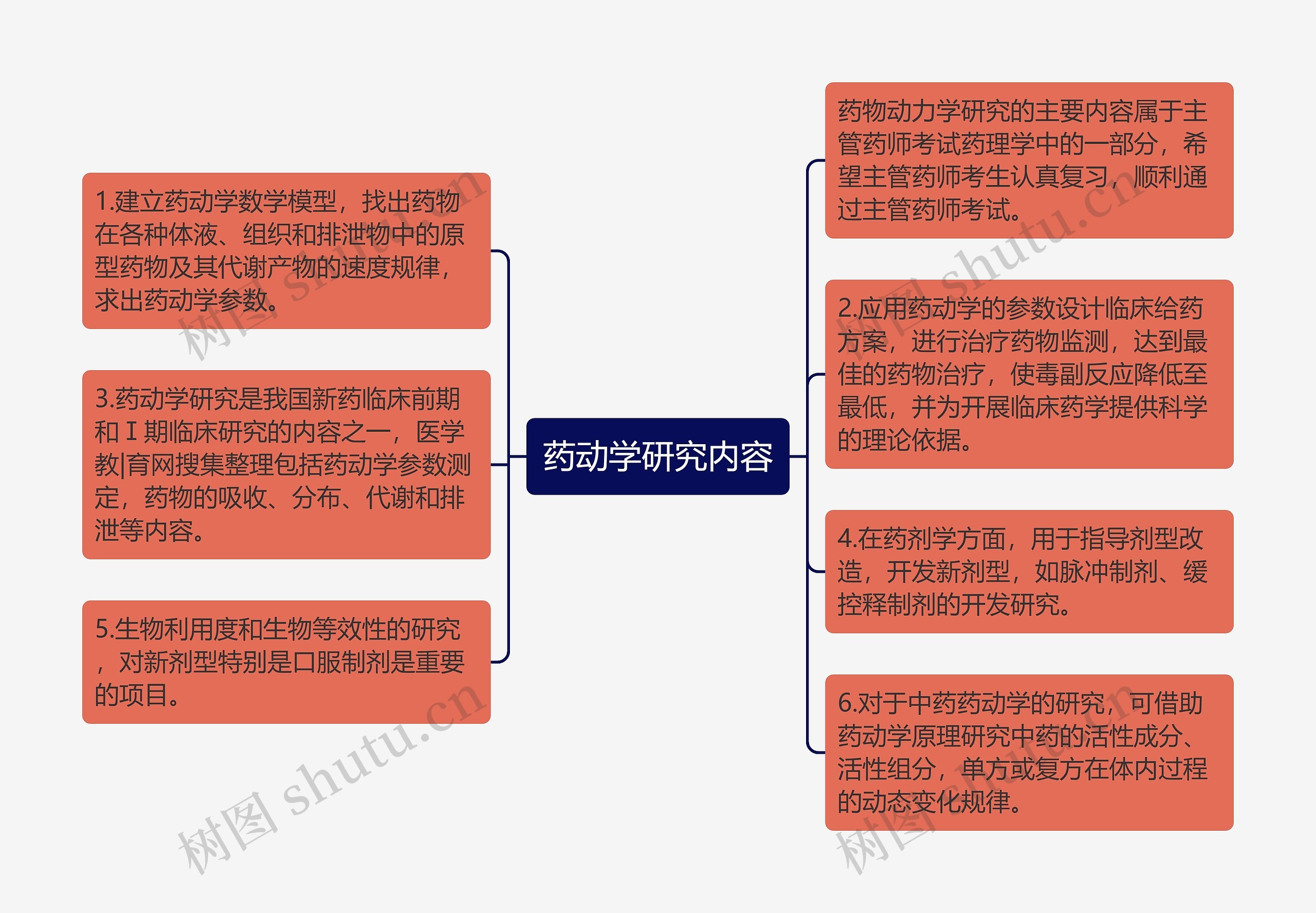 药动学研究内容思维导图