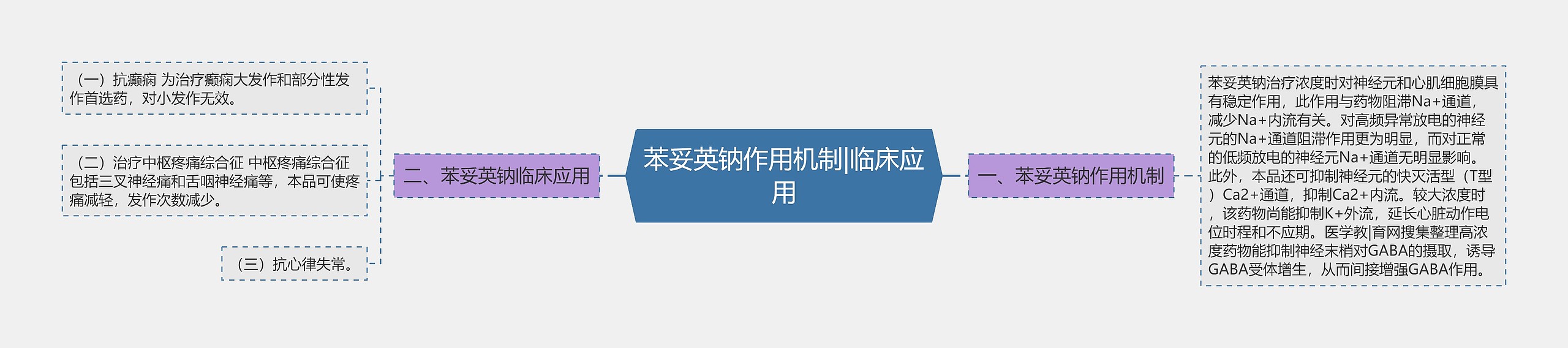 苯妥英钠作用机制|临床应用思维导图