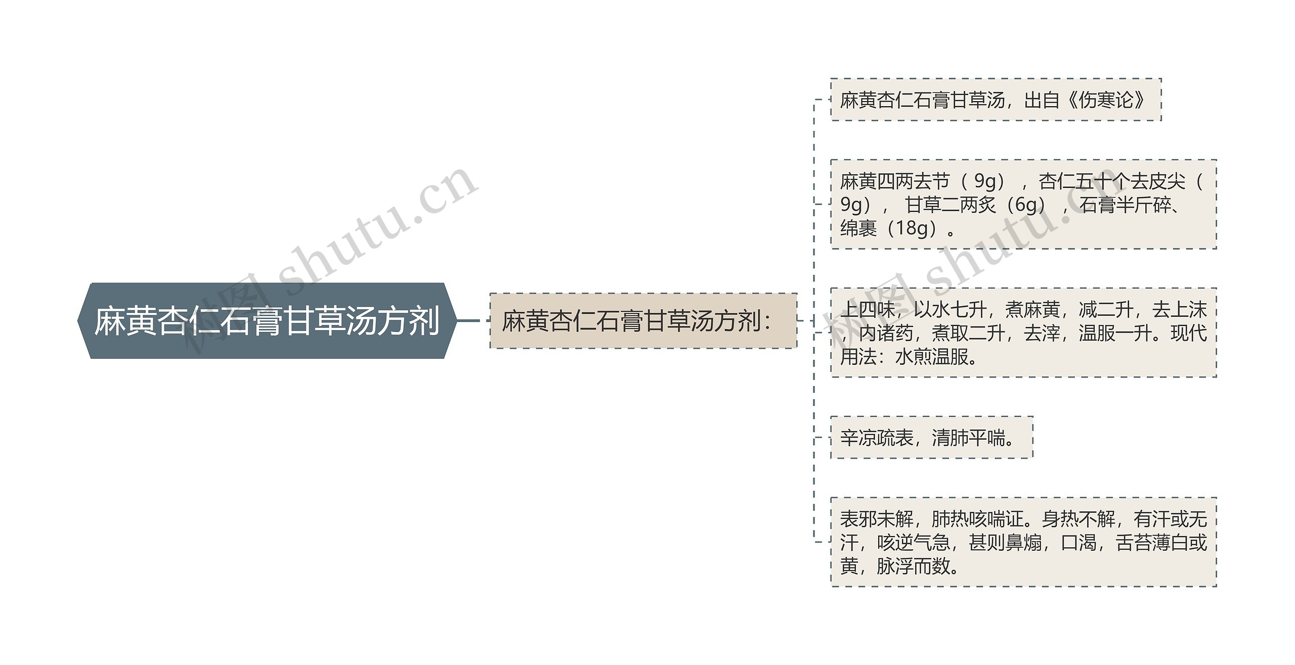 麻黄杏仁石膏甘草汤方剂思维导图