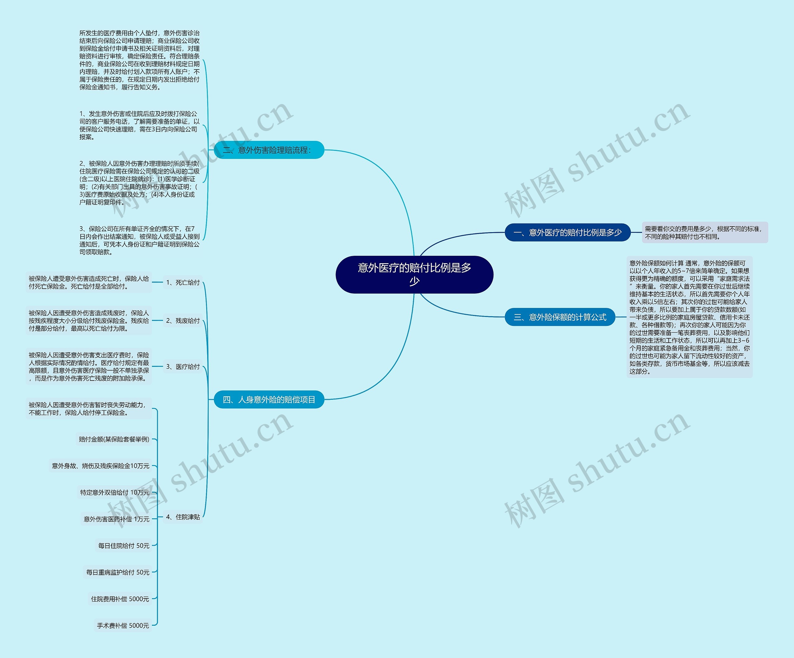 意外医疗的赔付比例是多少思维导图