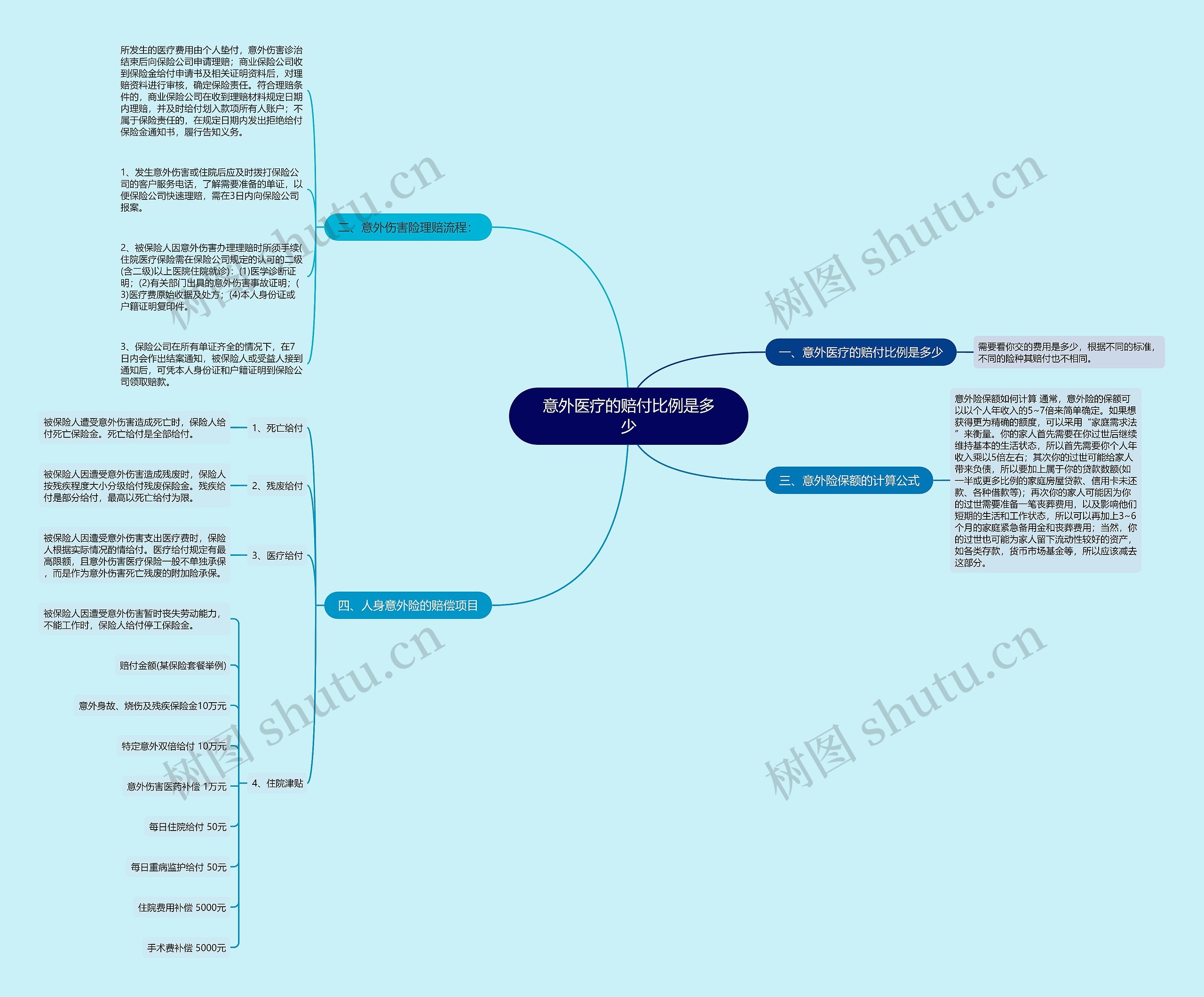 意外医疗的赔付比例是多少 意外医疗的赔付比例是多少