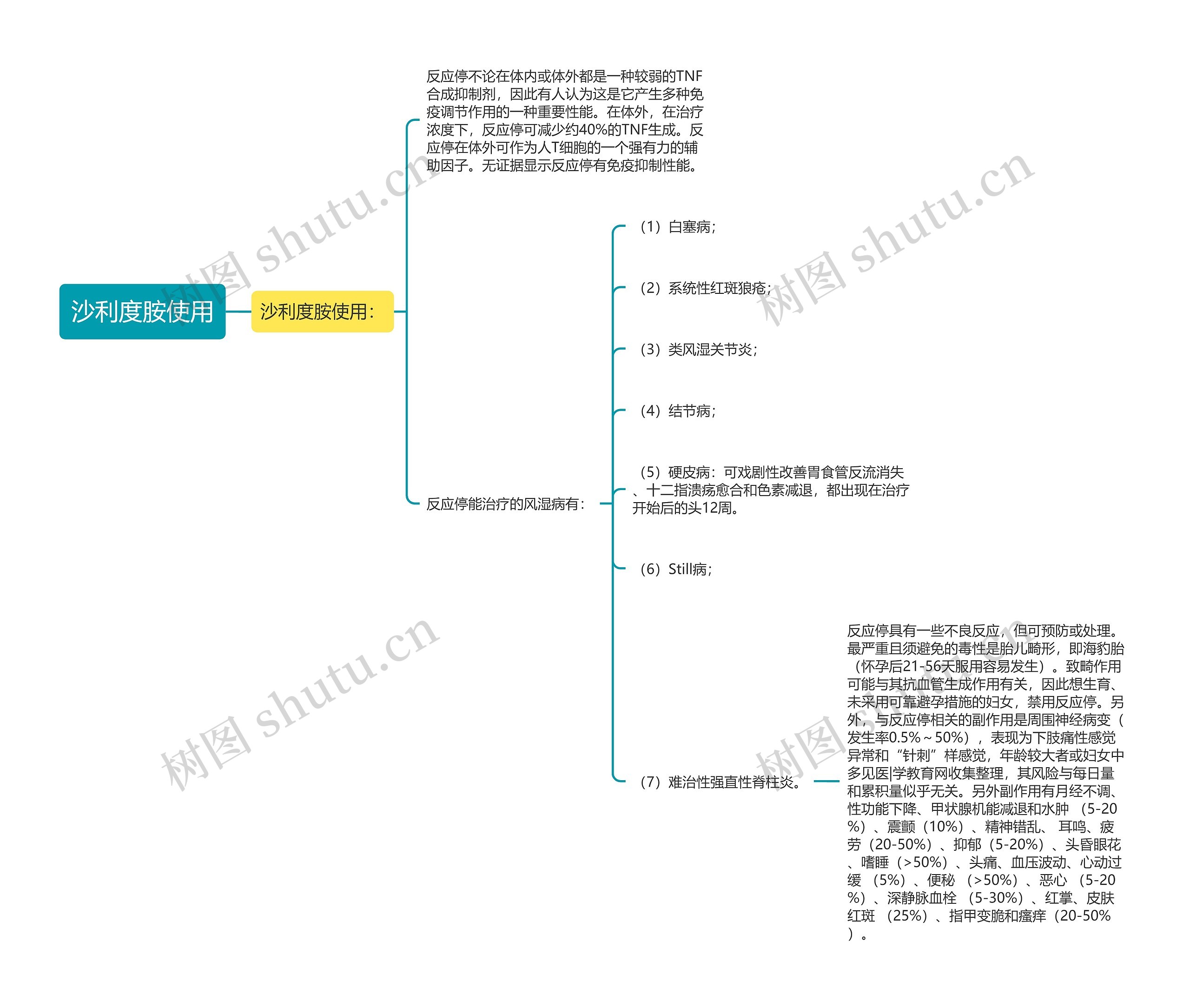 沙利度胺使用思维导图