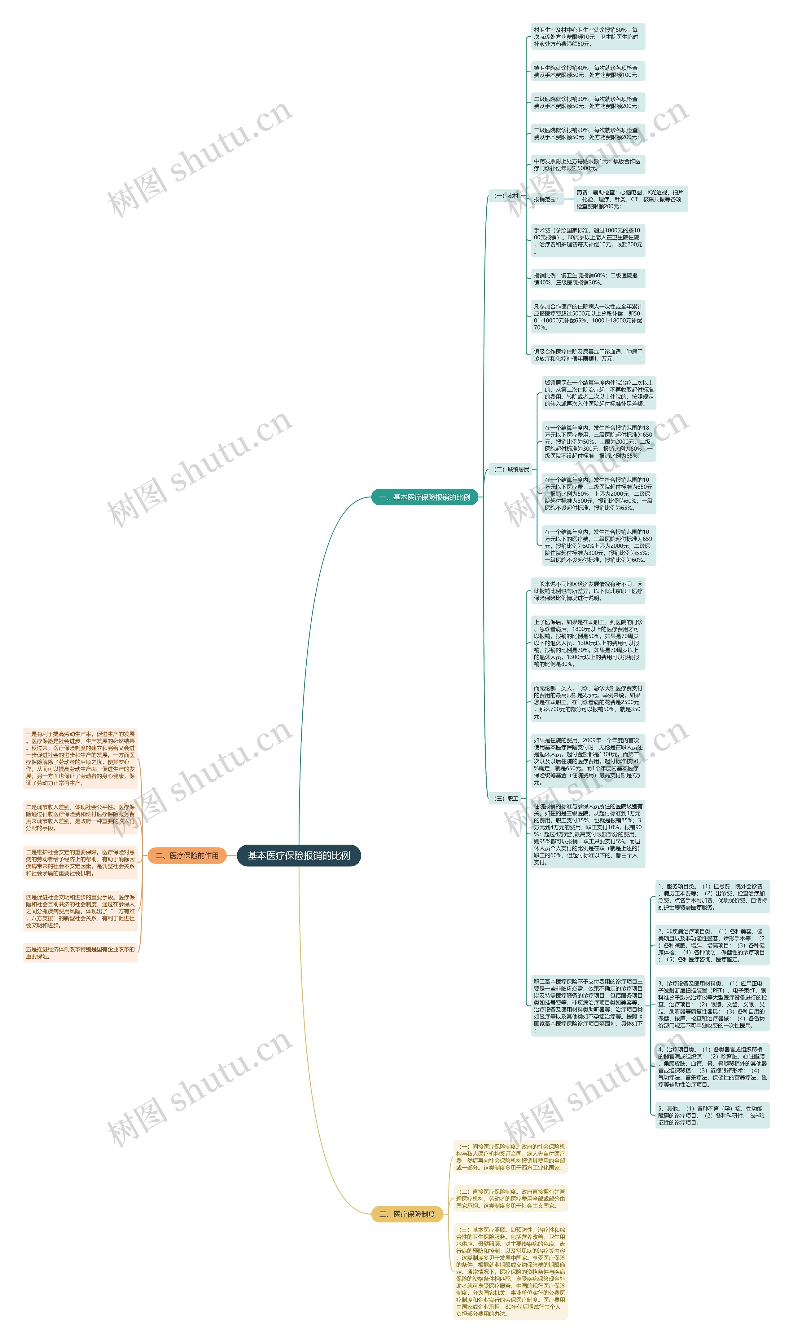 基本医疗保险报销的比例思维导图