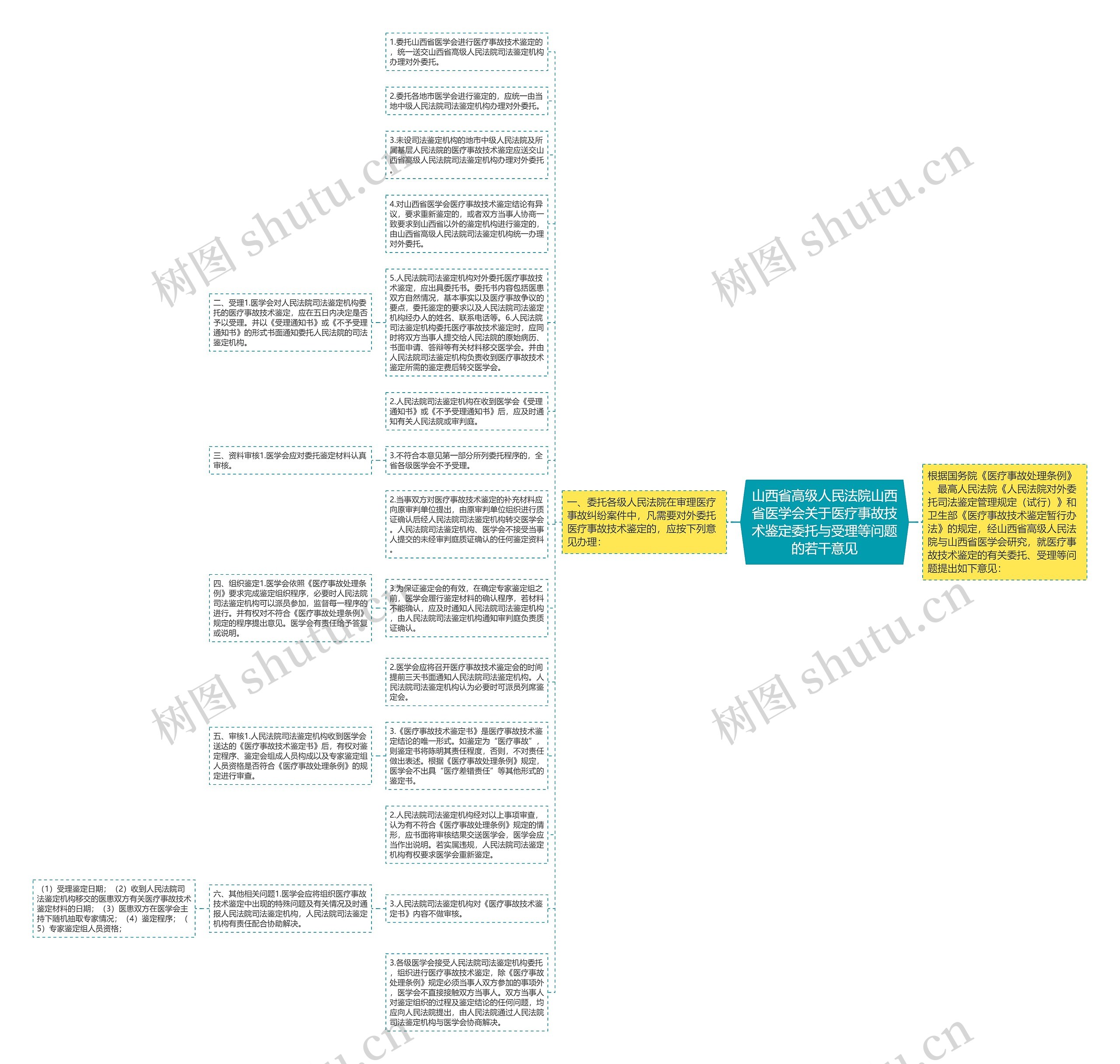 山西省高级人民法院山西省医学会关于医疗事故技术鉴定委托与受理等问题的若干意见思维导图