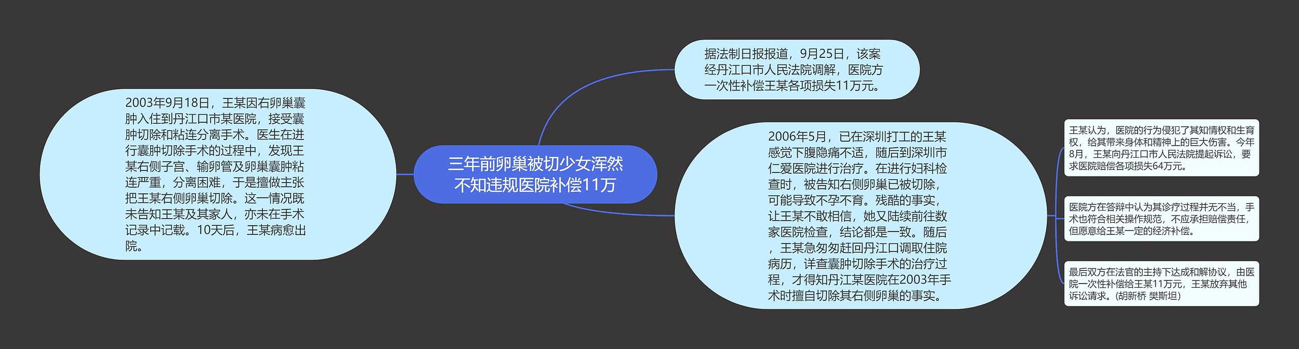 三年前卵巢被切少女浑然不知违规医院补偿11万思维导图