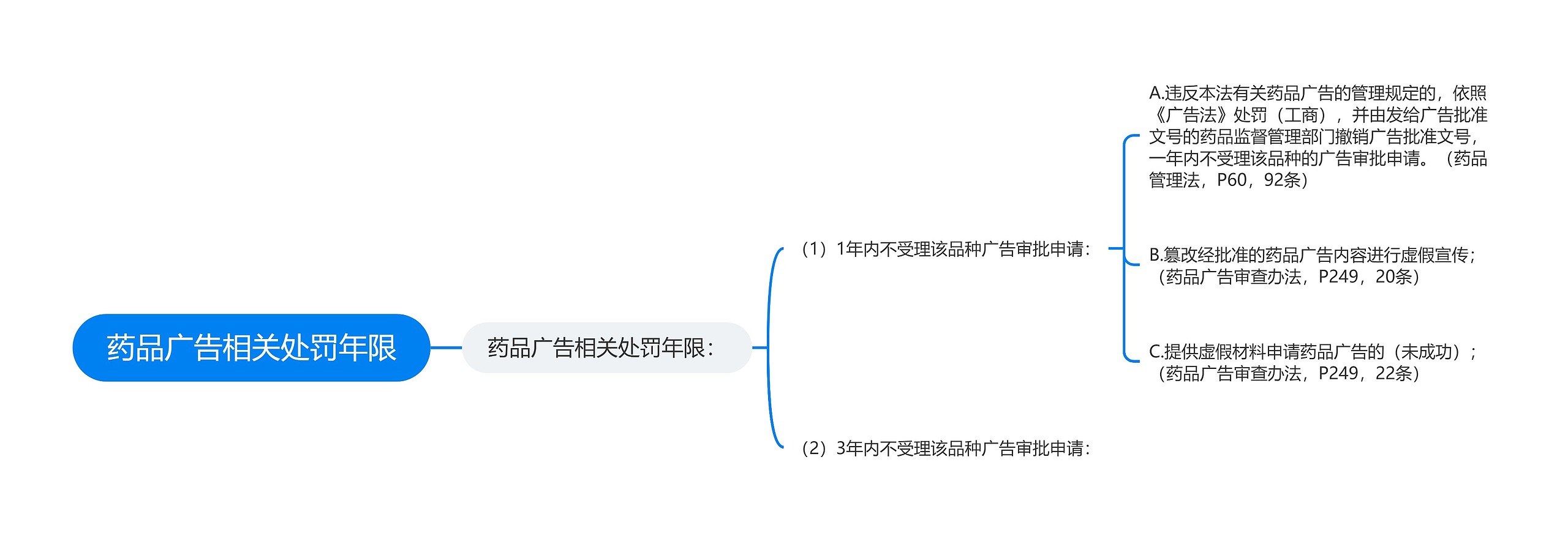 药品广告相关处罚年限思维导图