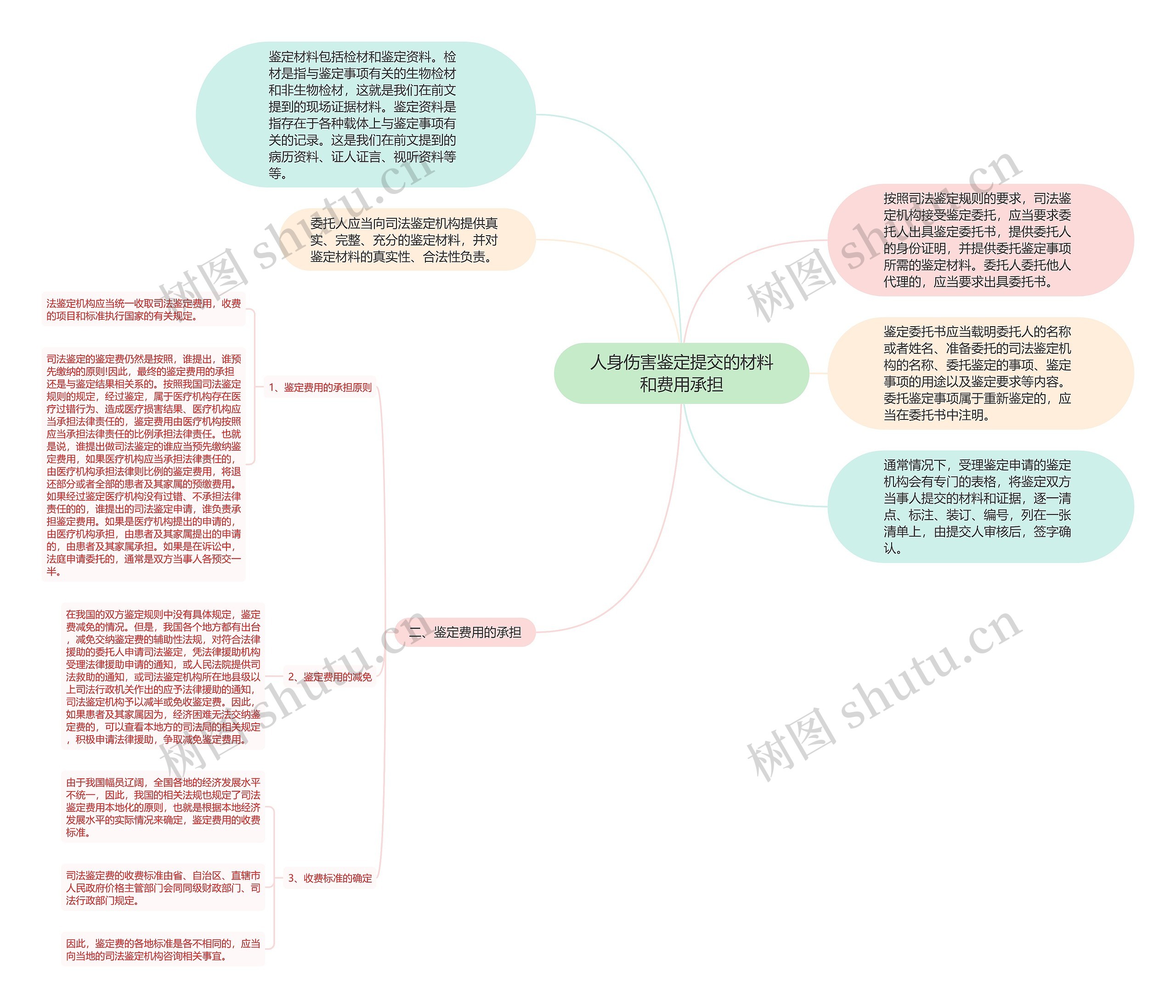 人身伤害鉴定提交的材料和费用承担思维导图