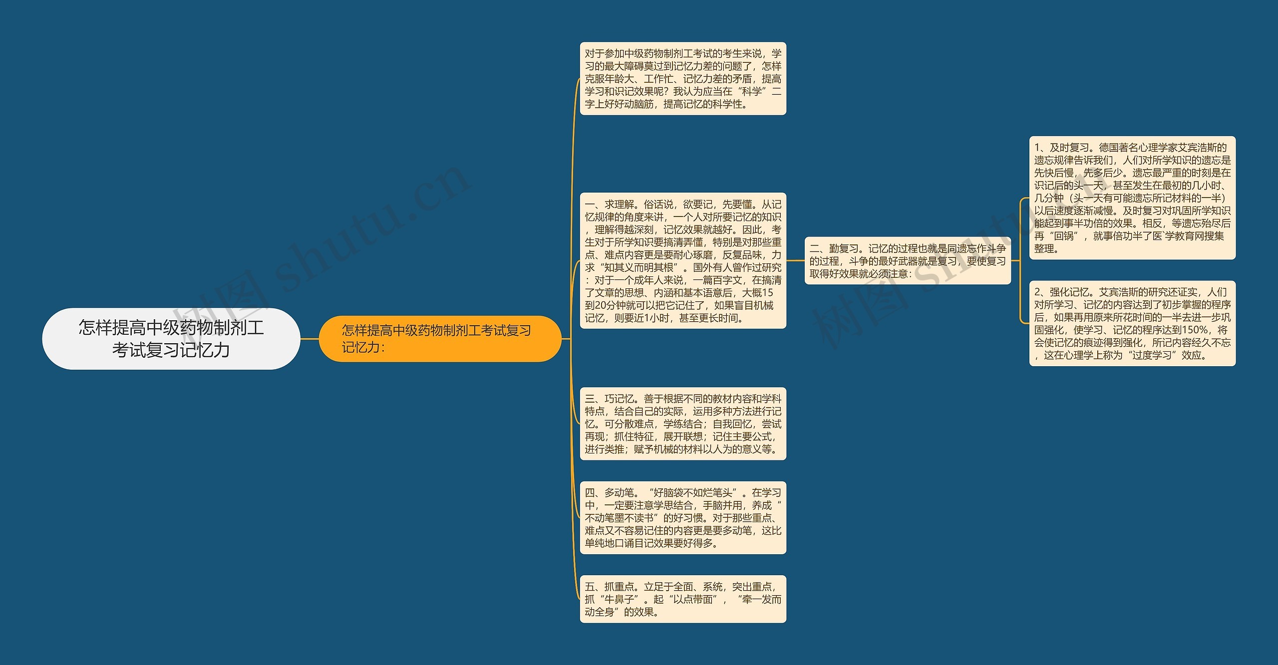 怎样提高中级药物制剂工考试复习记忆力思维导图