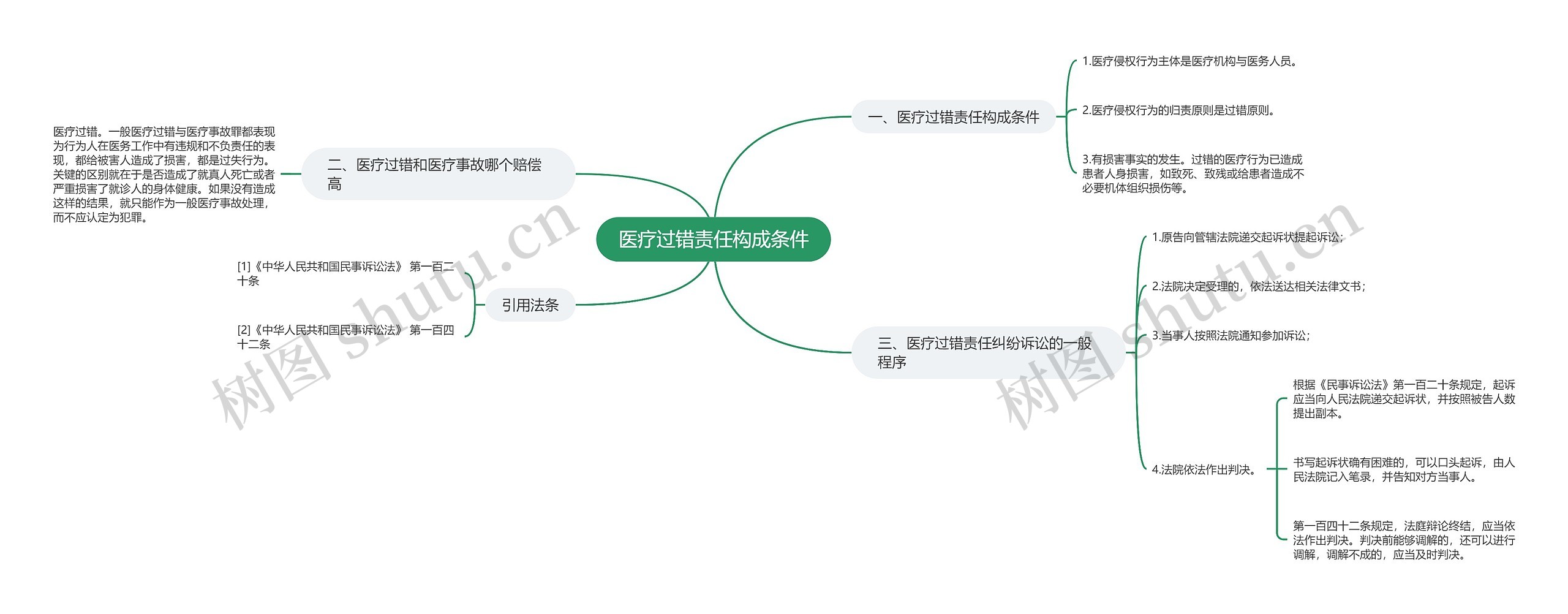 医疗过错责任构成条件思维导图