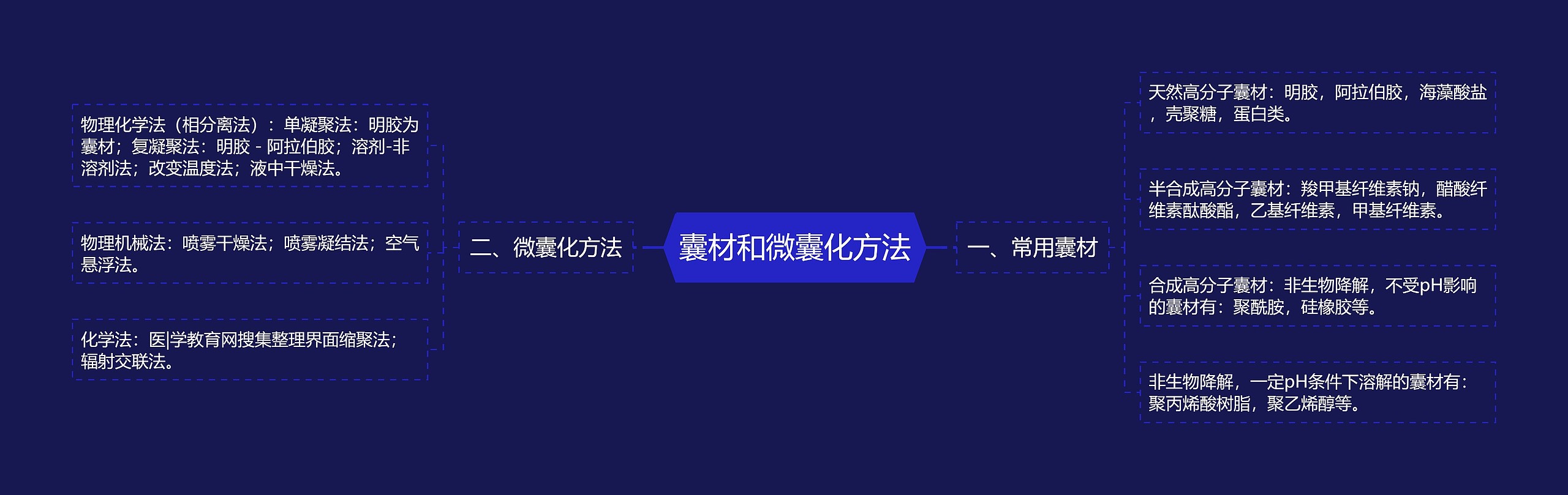 囊材和微囊化方法思维导图