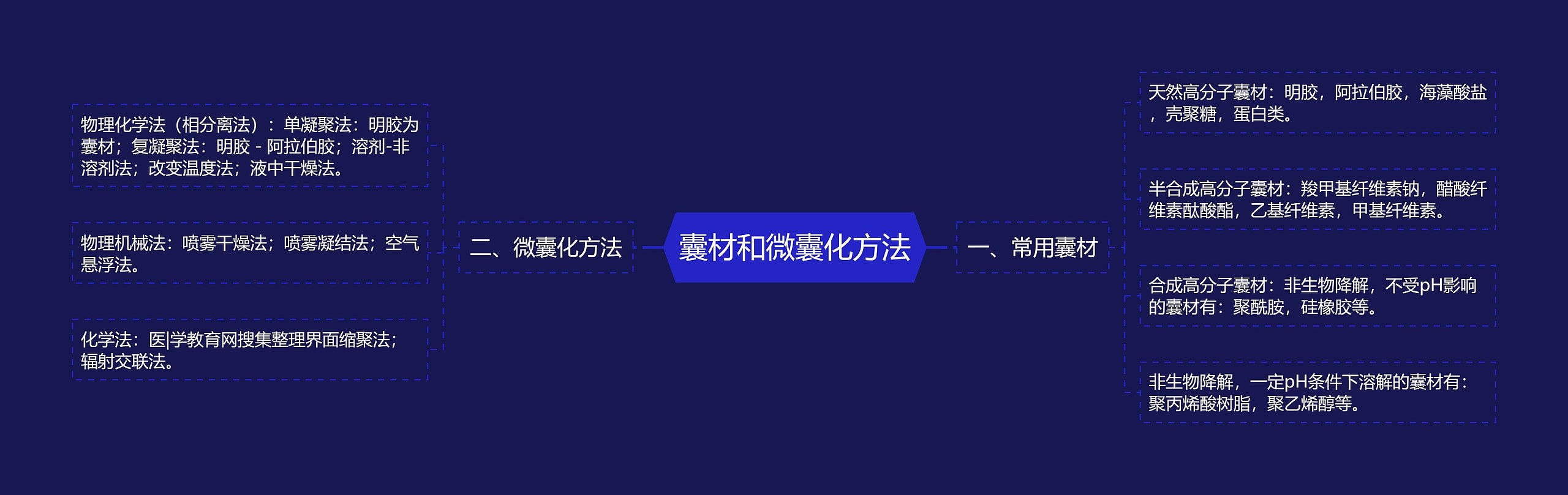 囊材和微囊化方法 囊材和微囊化方法