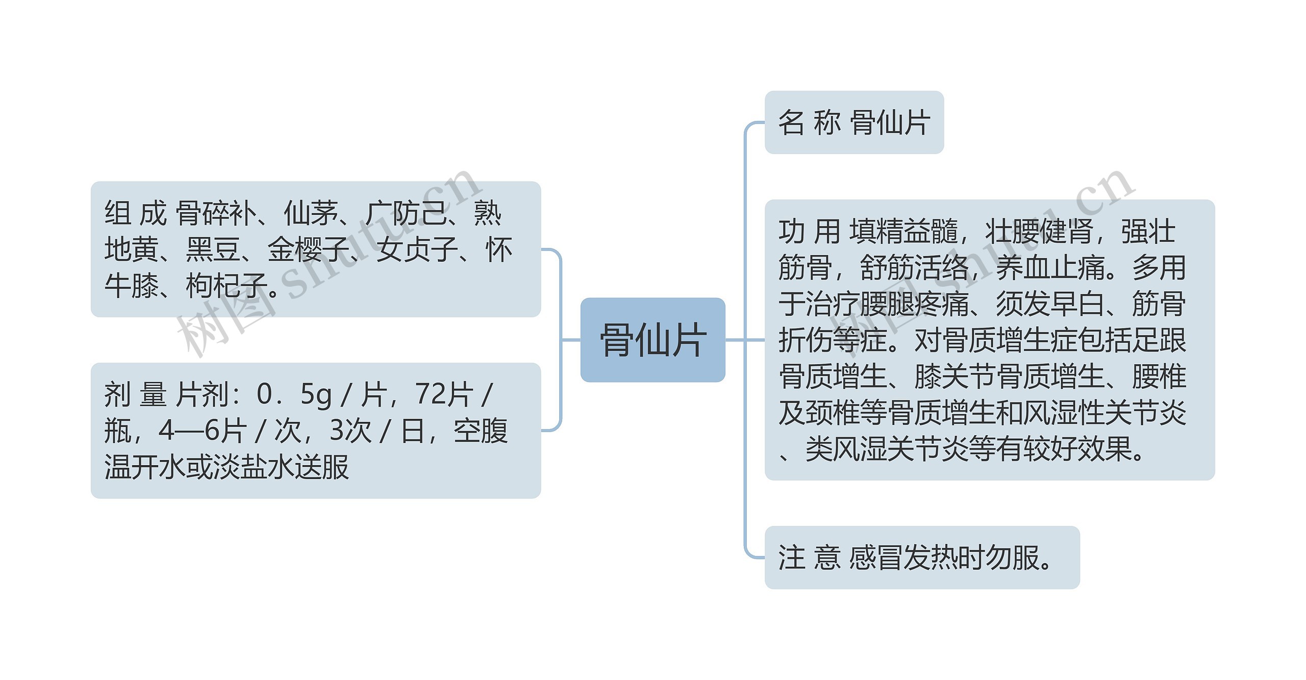 骨仙片思维导图