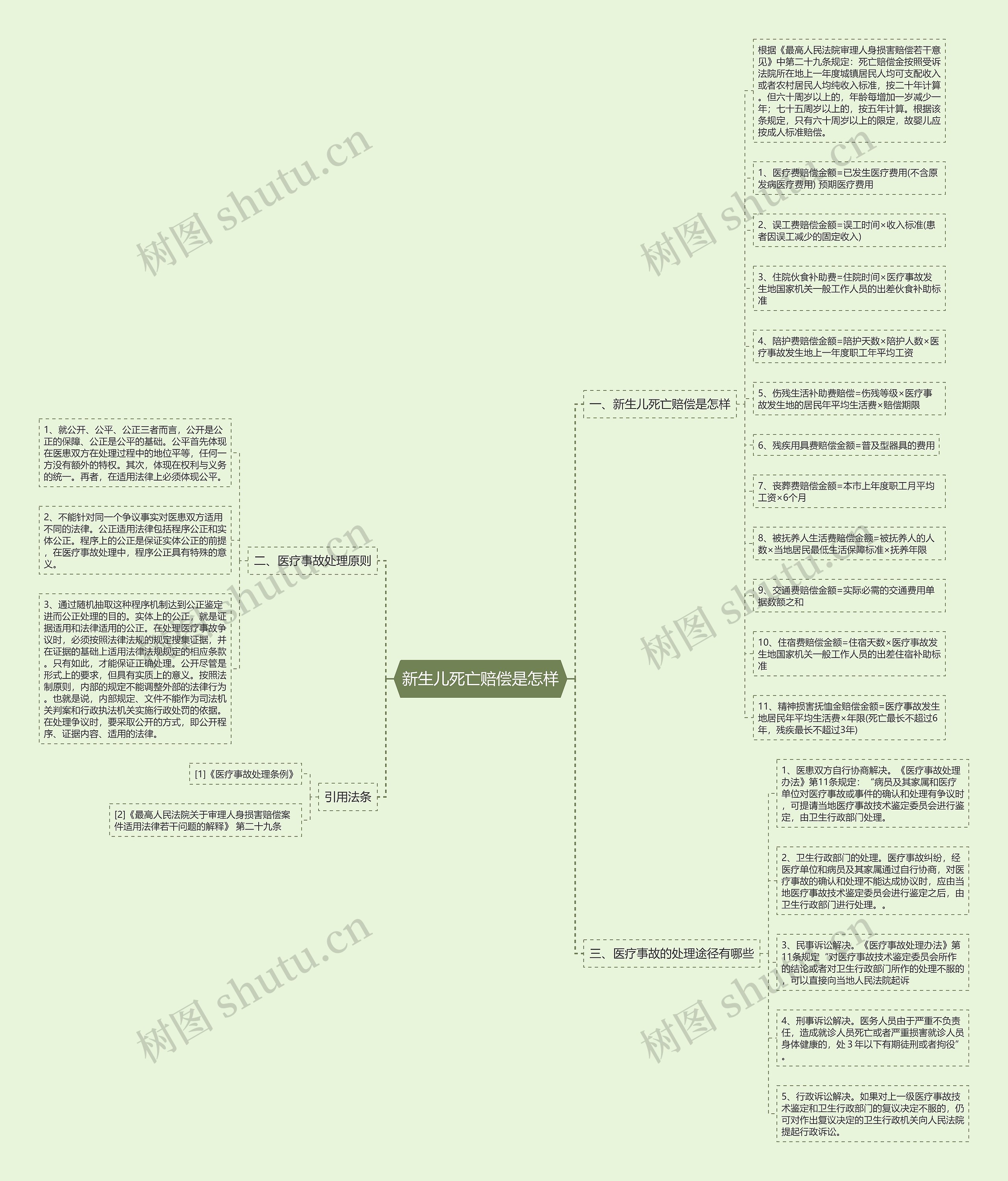 新生儿死亡赔偿是怎样思维导图