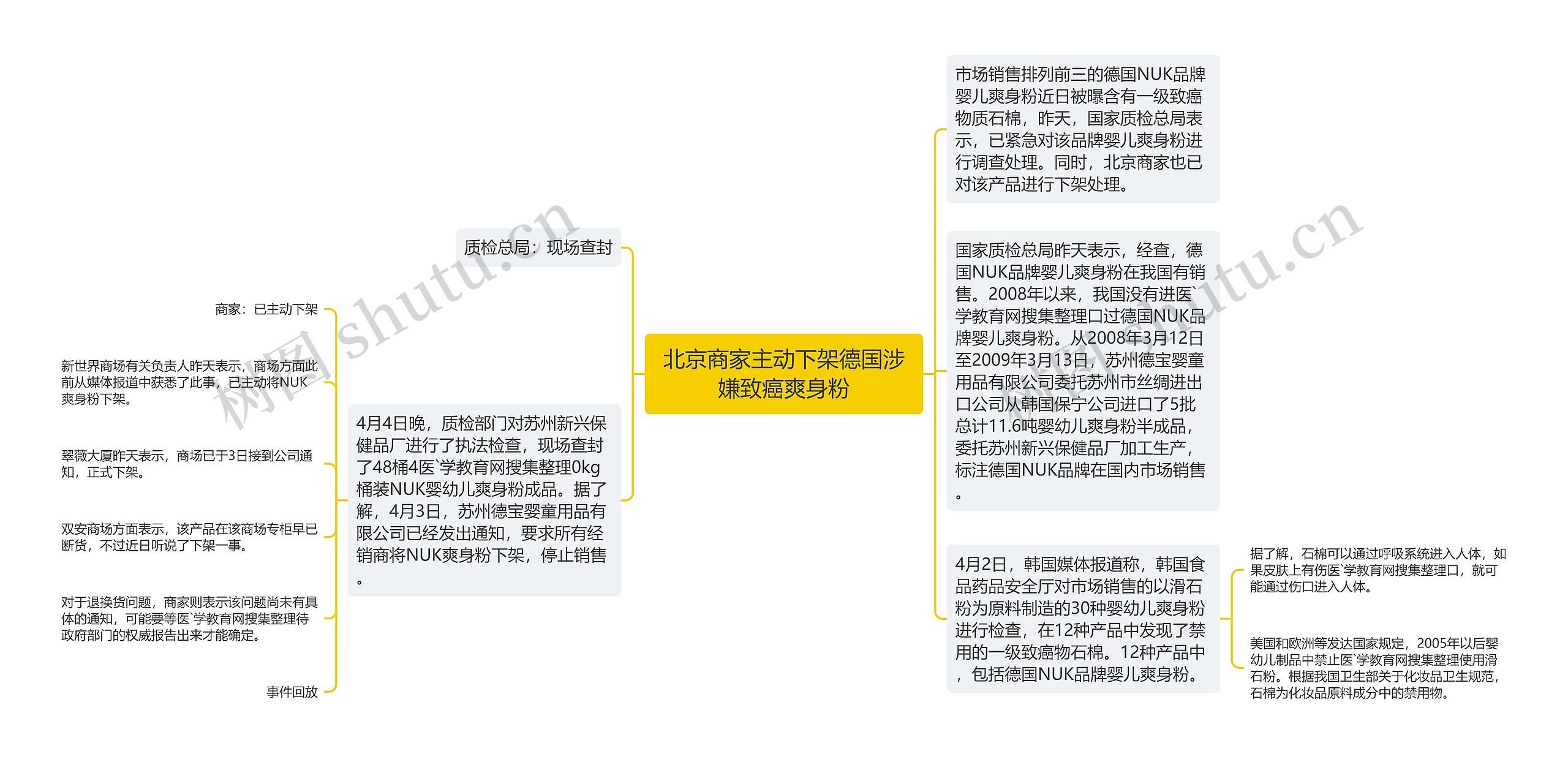 北京商家主动下架德国涉嫌致癌爽身粉思维导图