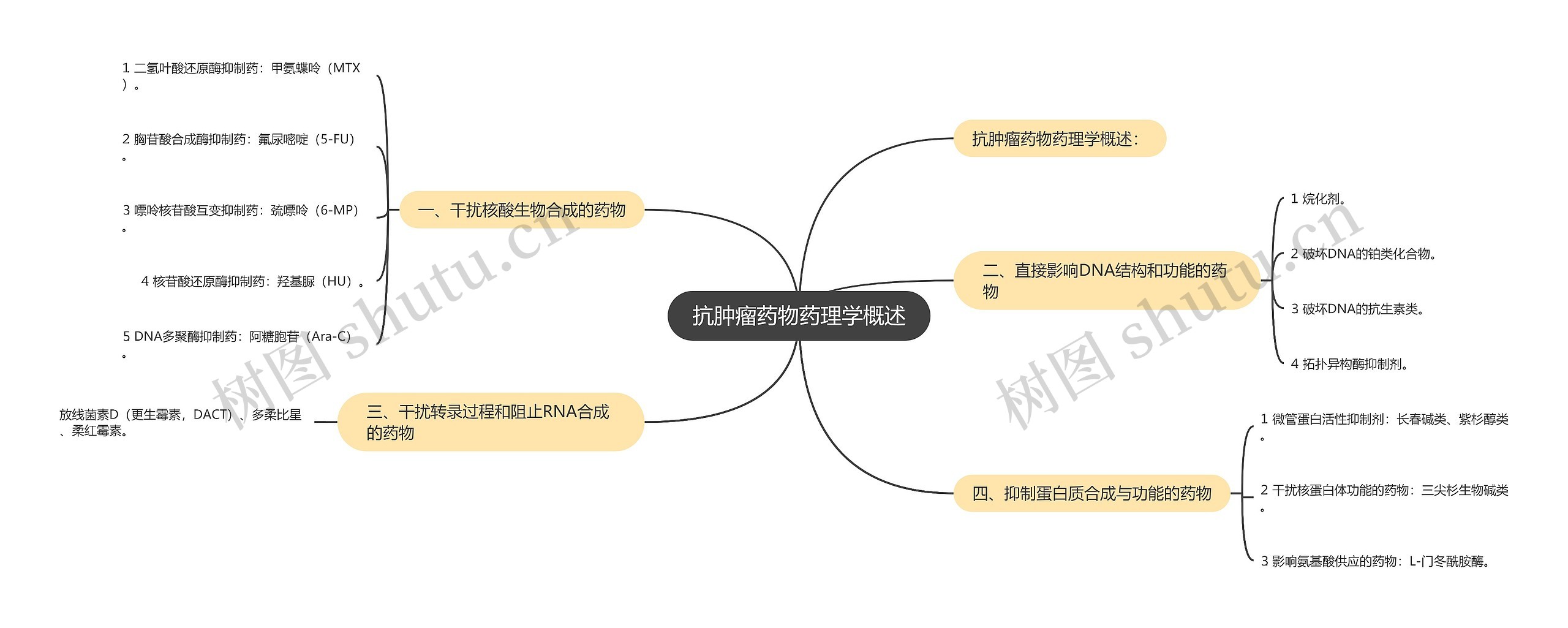 抗肿瘤药物药理学概述思维导图