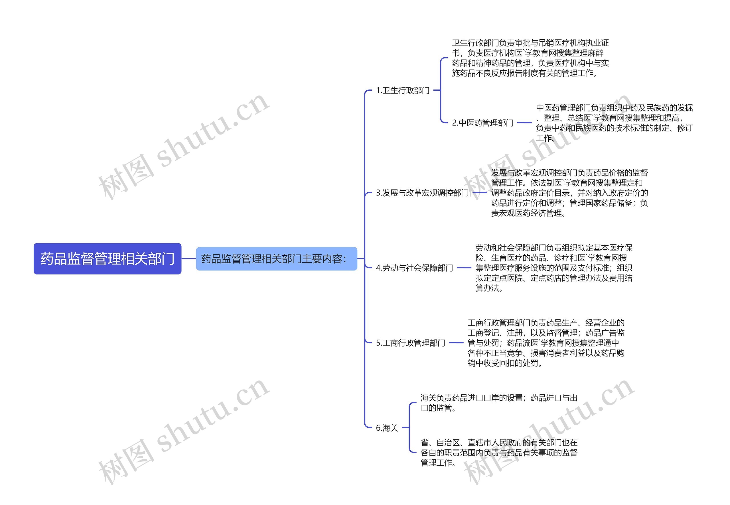 药品监督管理相关部门