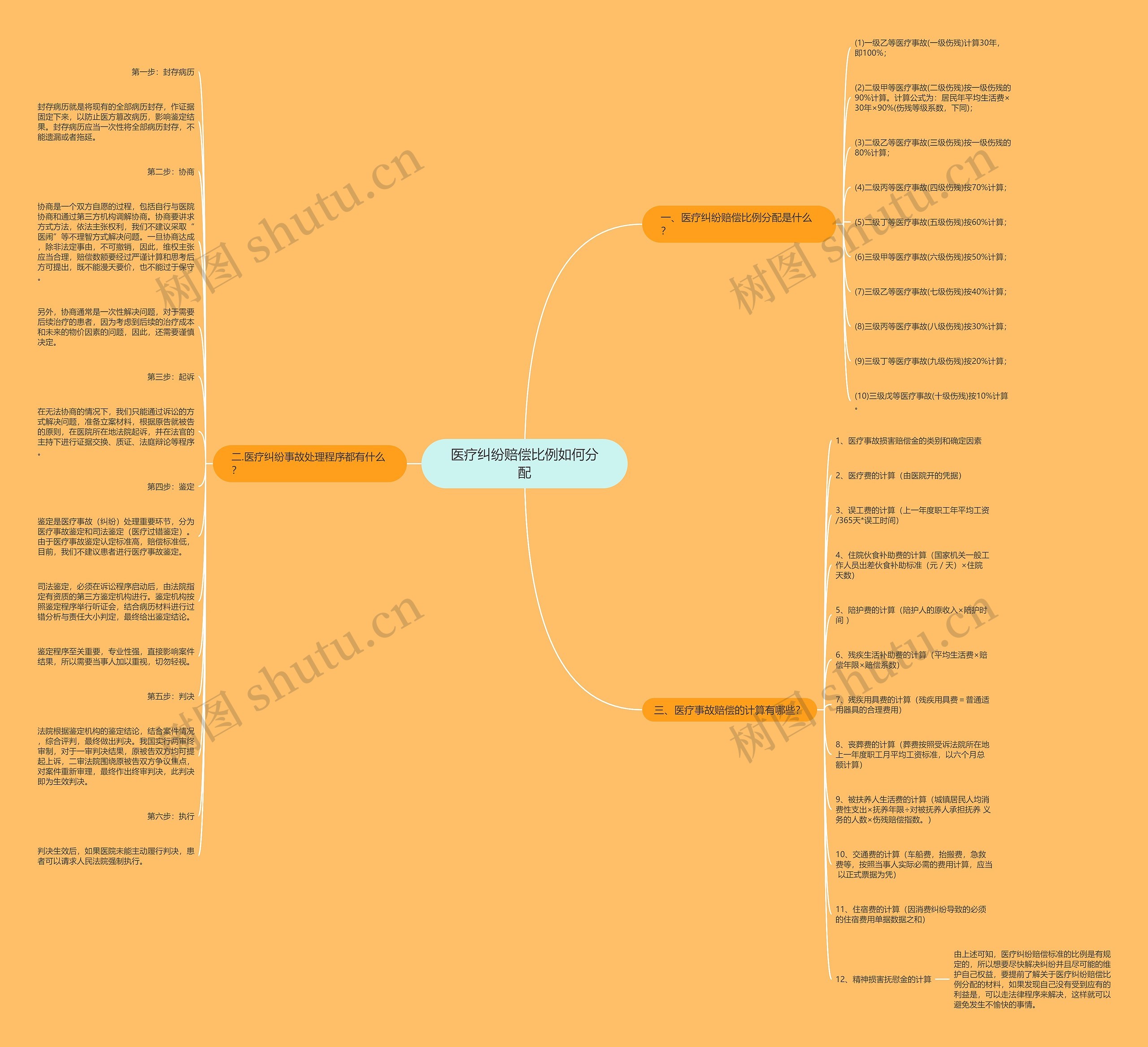 医疗纠纷赔偿比例如何分配思维导图