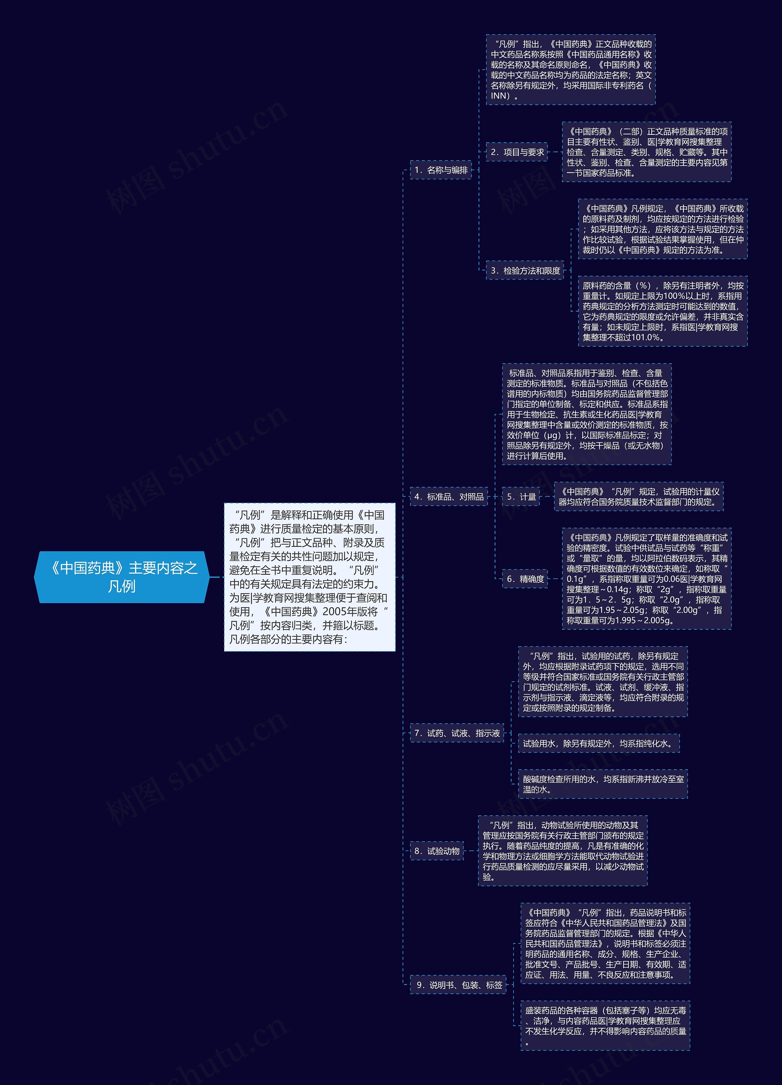 《中国药典》主要内容之凡例思维导图