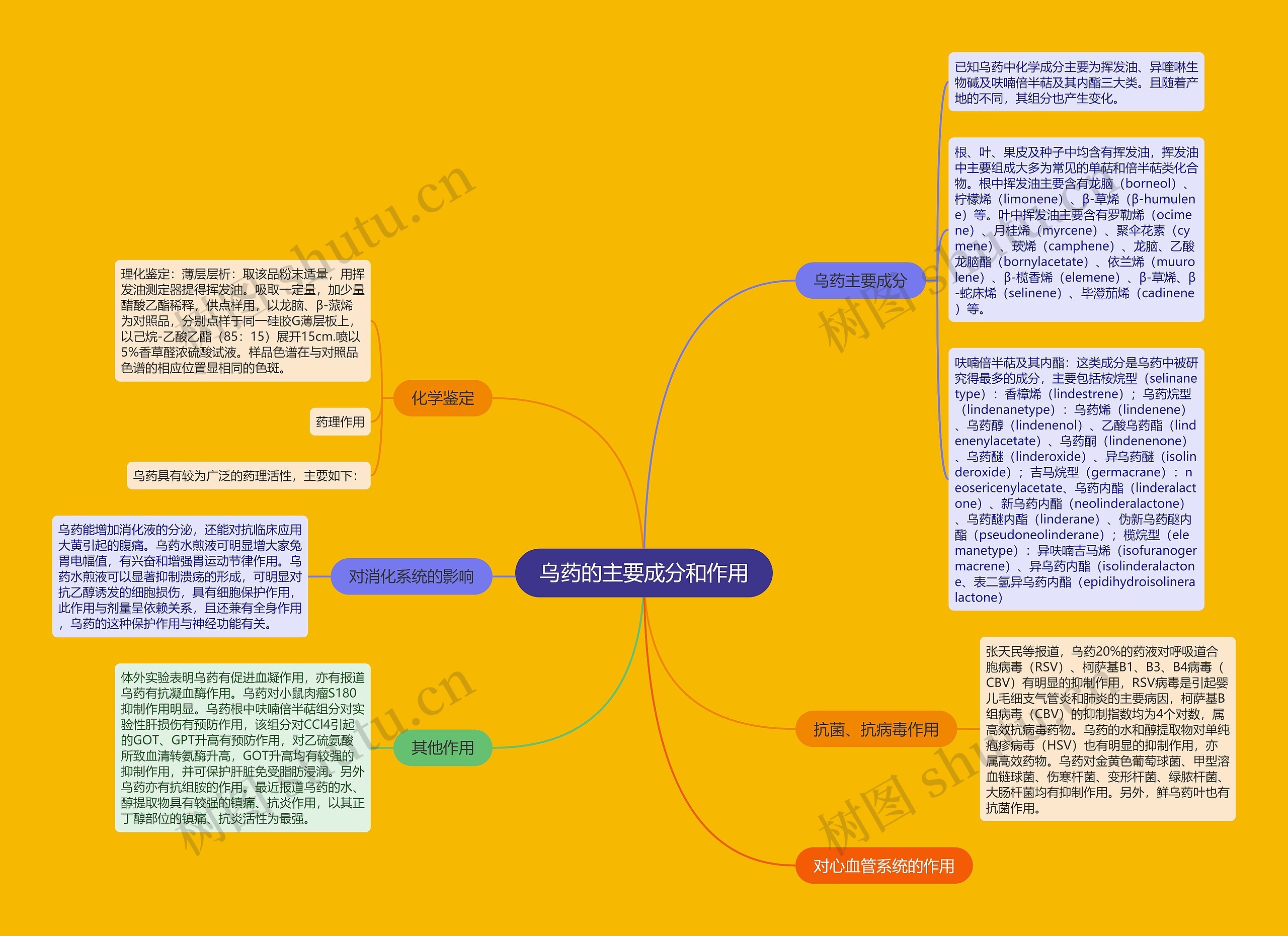 乌药的主要成分和作用思维导图