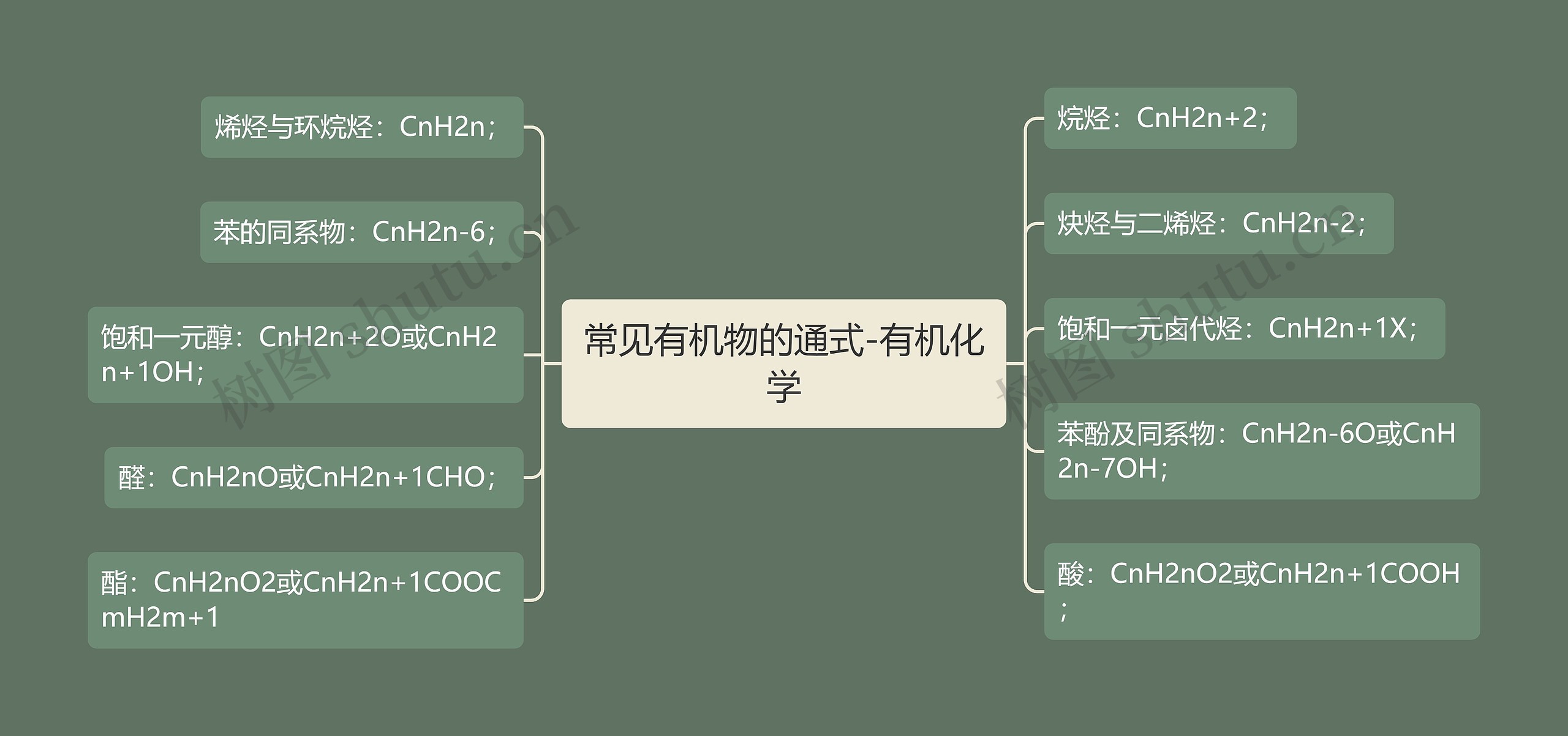 常见有机物的通式-有机化学思维导图