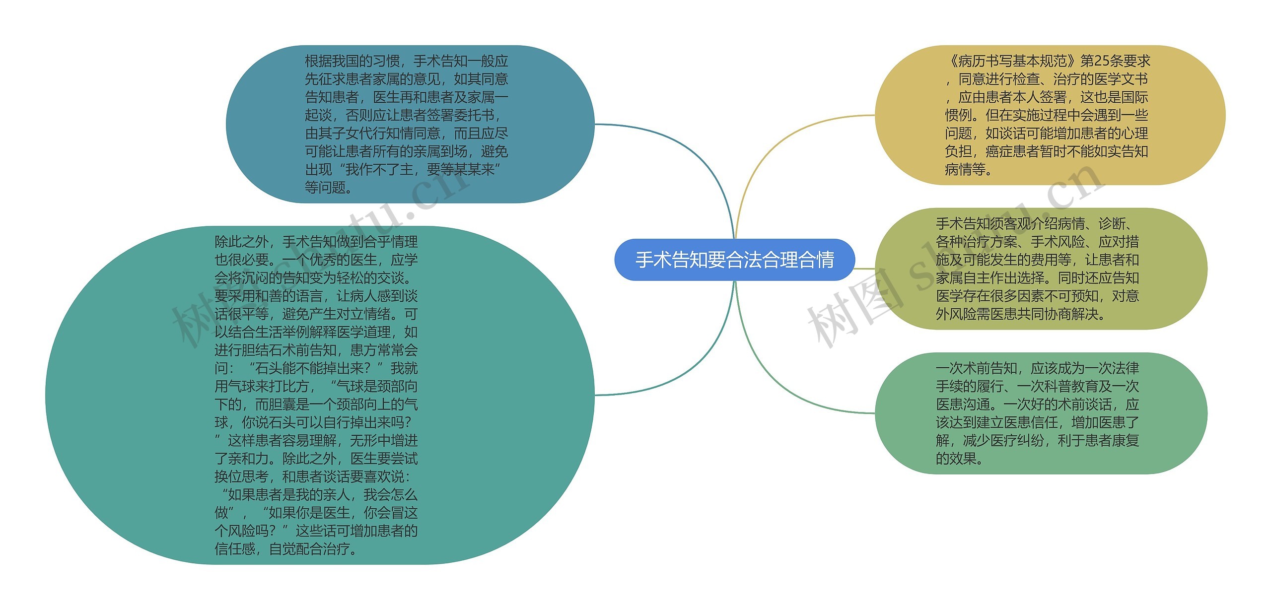 手术告知要合法合理合情思维导图