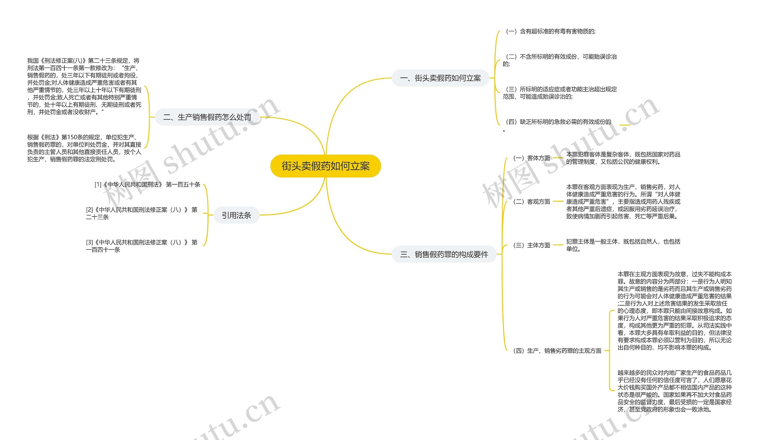街头卖假药如何立案思维导图