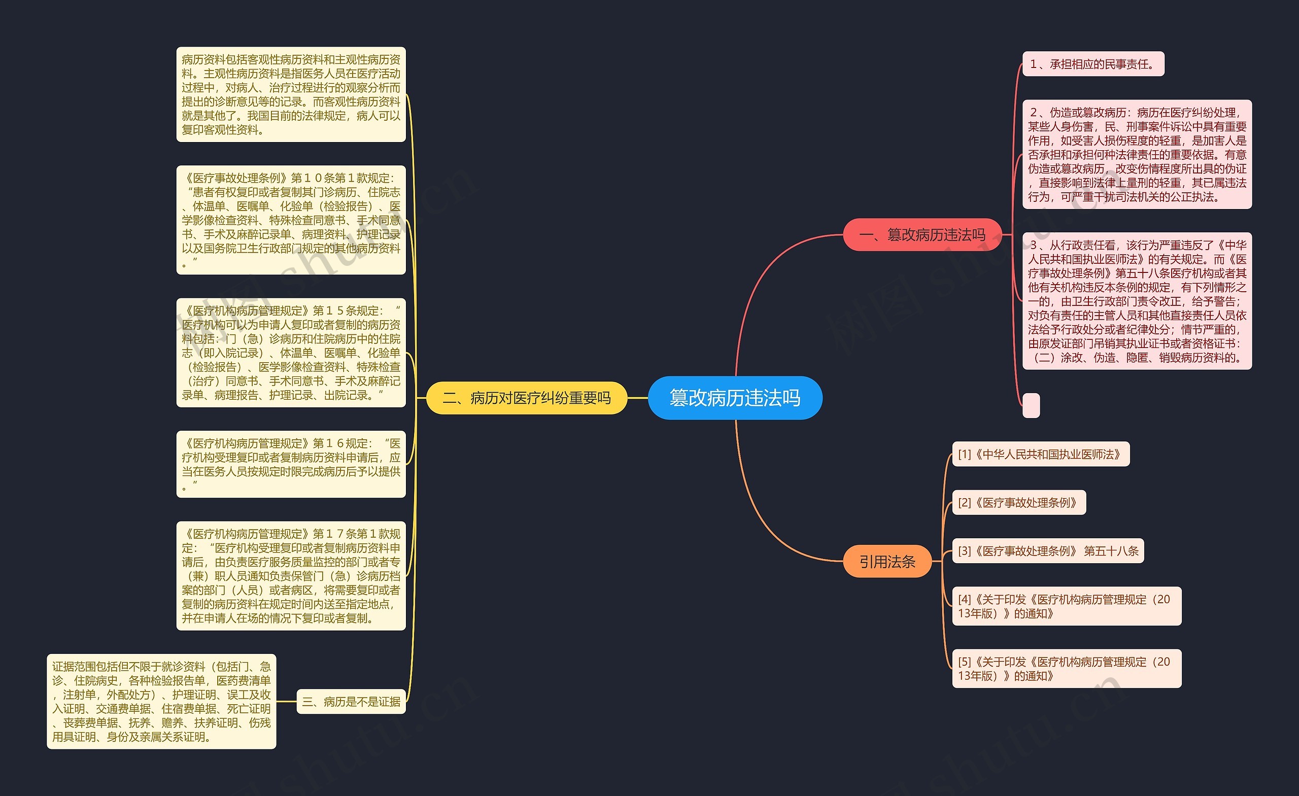 篡改病历违法吗思维导图
