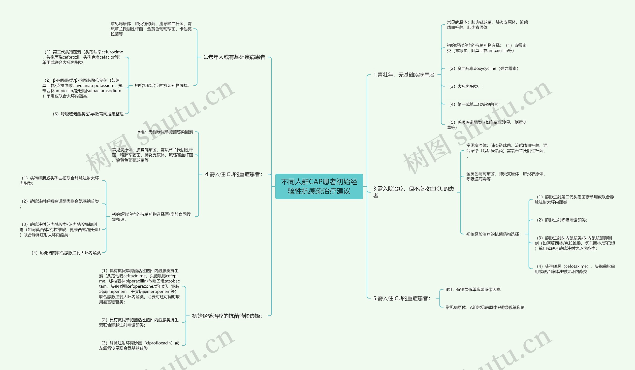 不同人群CAP患者初始经验性抗感染治疗建议 不同人群CAP患者初始经验性抗感染治疗建议