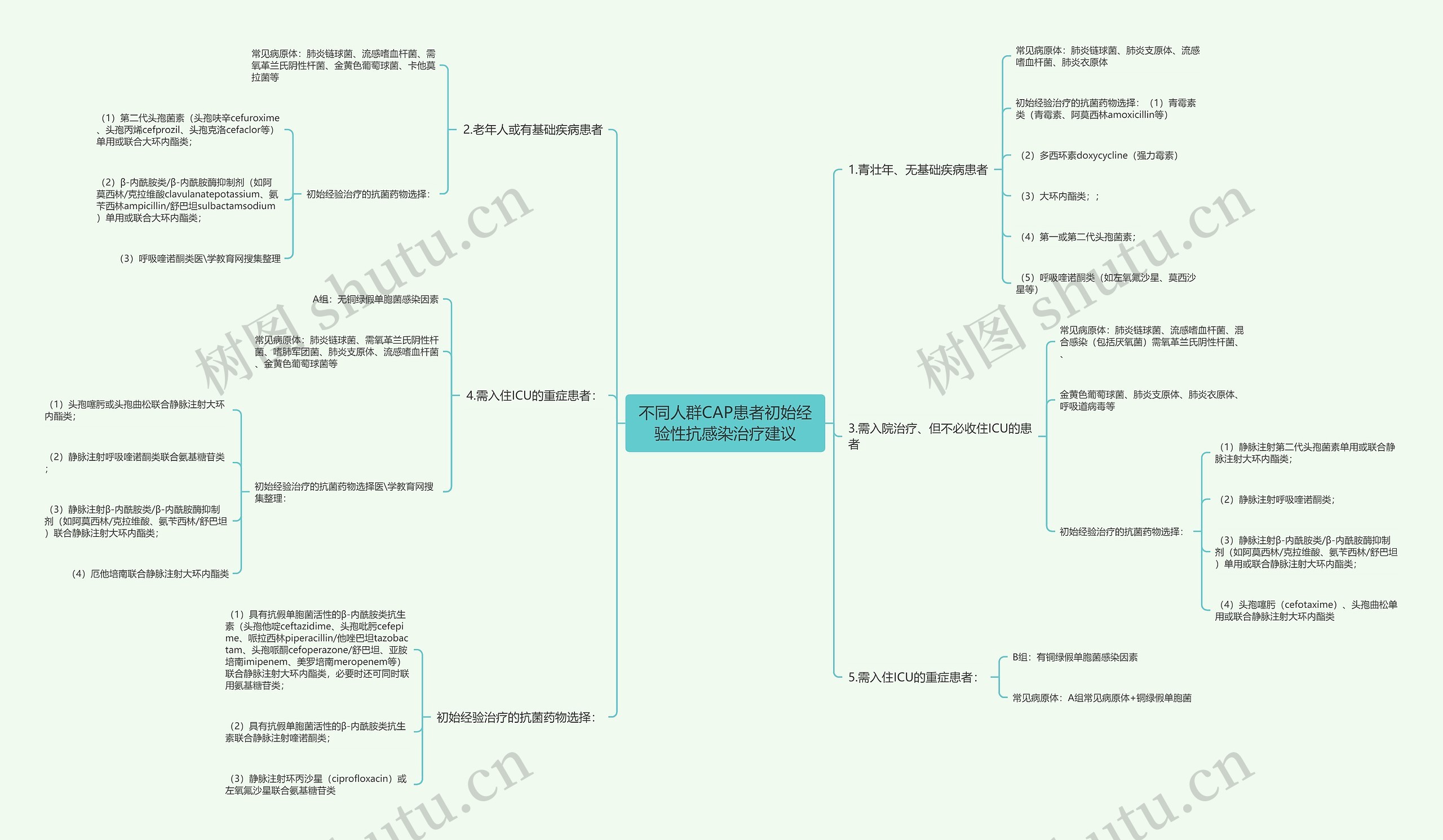 不同人群CAP患者初始经验性抗感染治疗建议思维导图