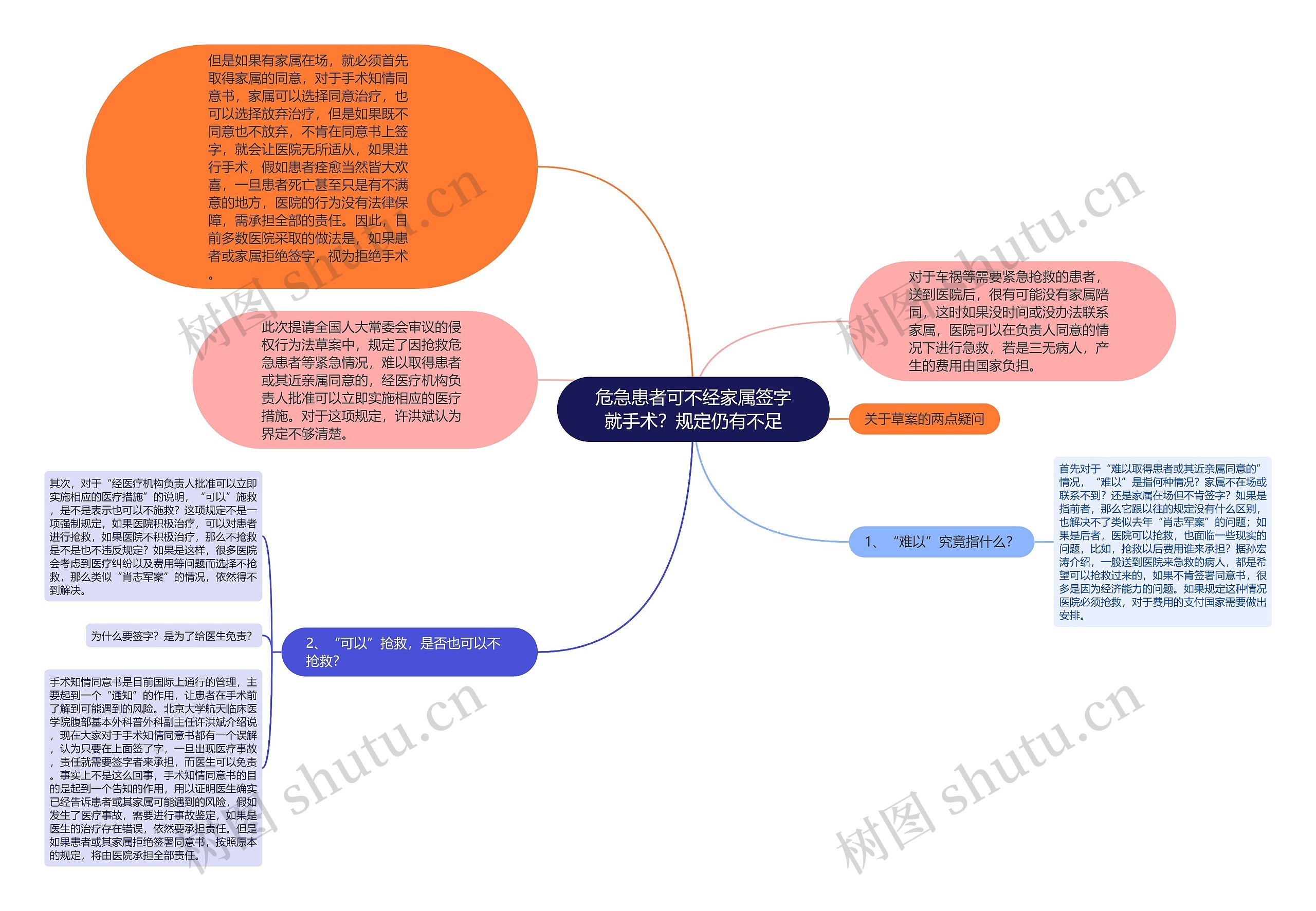 危急患者可不经家属签字就手术？规定仍有不足思维导图