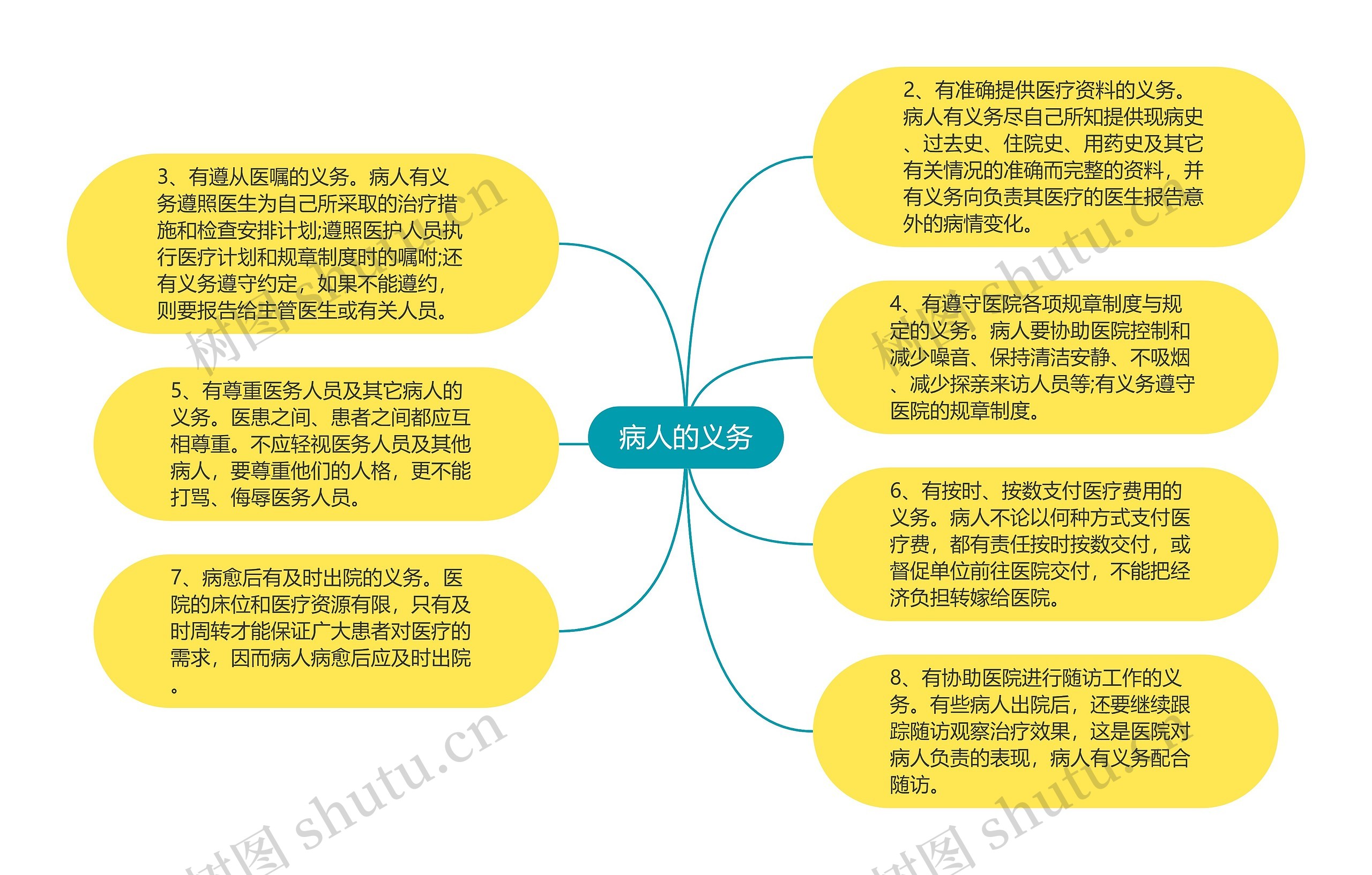 病人的义务思维导图