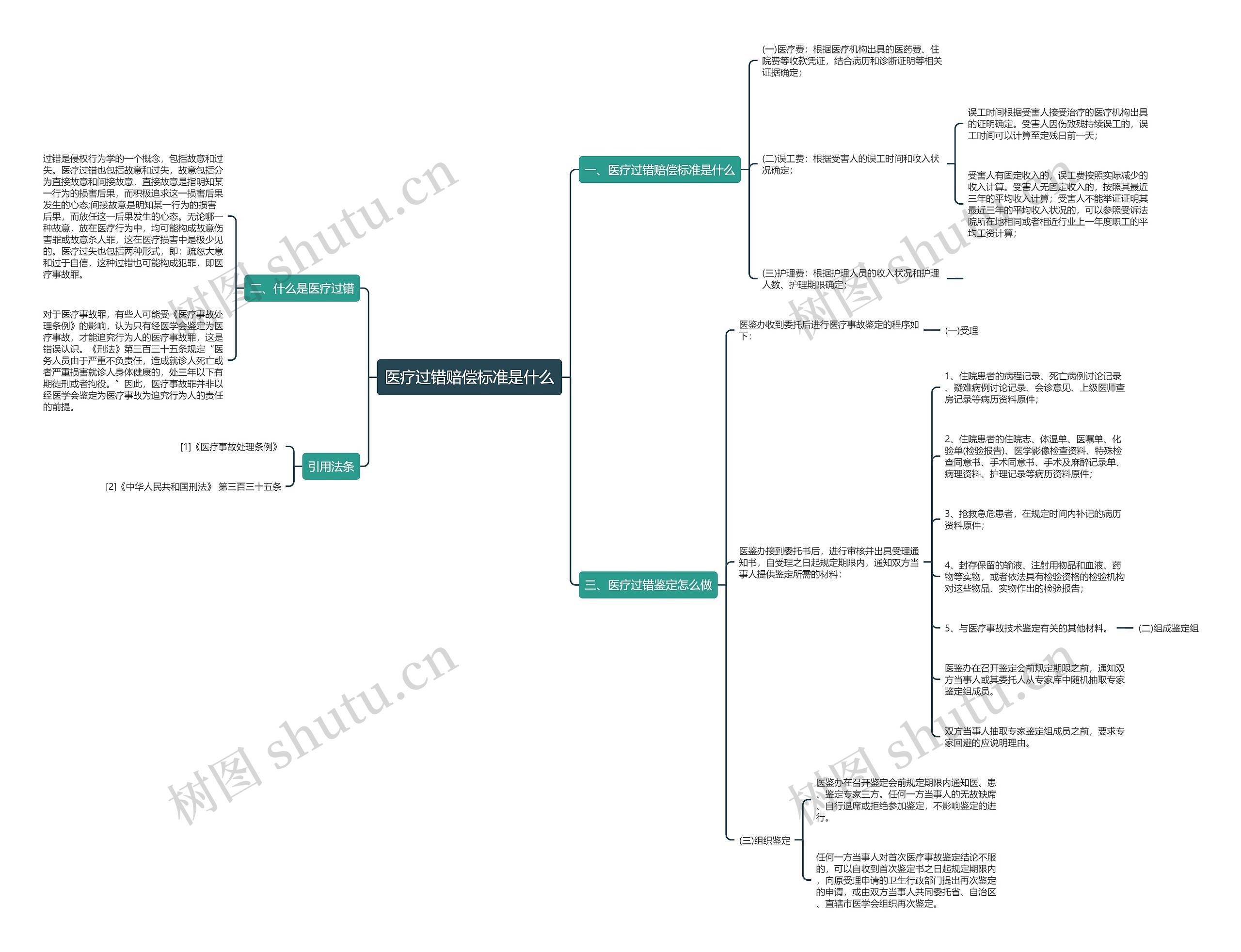 医疗过错赔偿标准是什么思维导图
