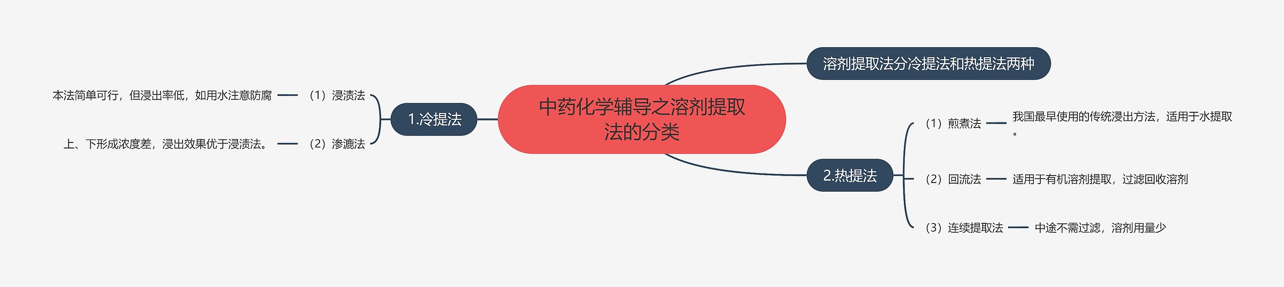 中药化学辅导之溶剂提取法的分类思维导图