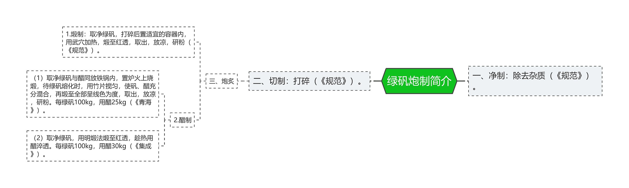 绿矾炮制简介思维导图