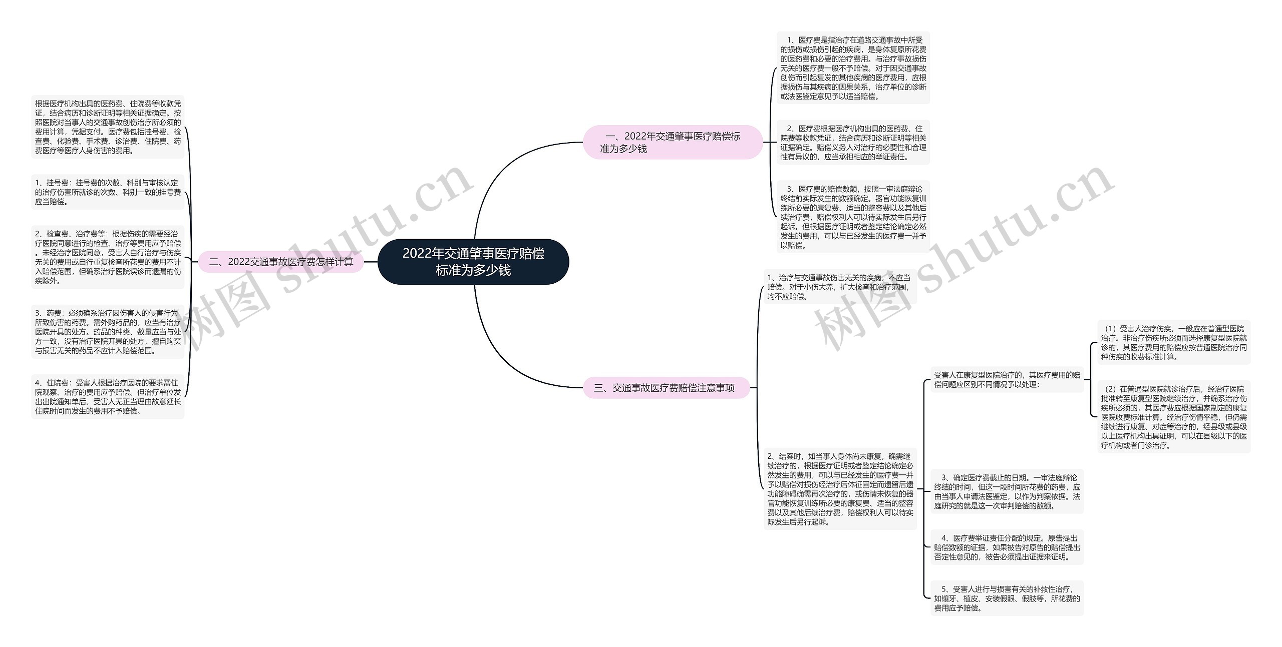 2022年交通肇事医疗赔偿标准为多少钱思维导图