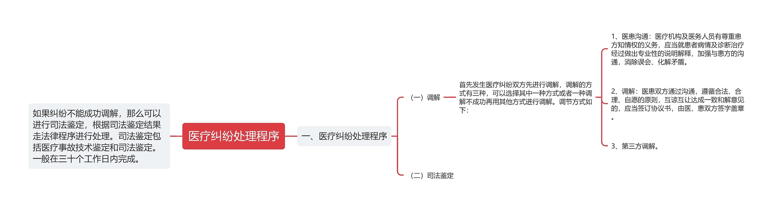 医疗纠纷处理程序思维导图