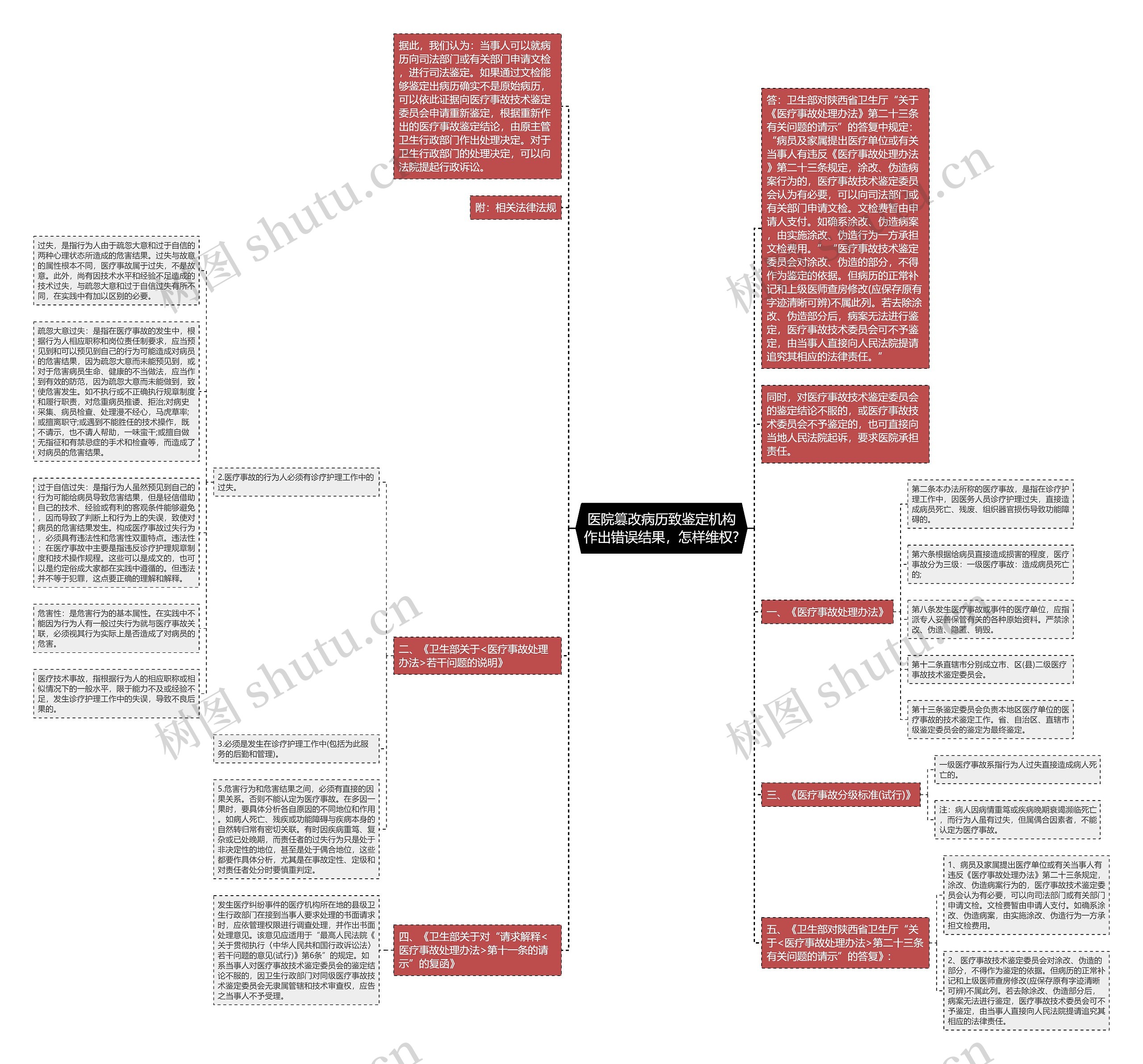 医院篡改病历致鉴定机构作出错误结果，怎样维权?思维导图