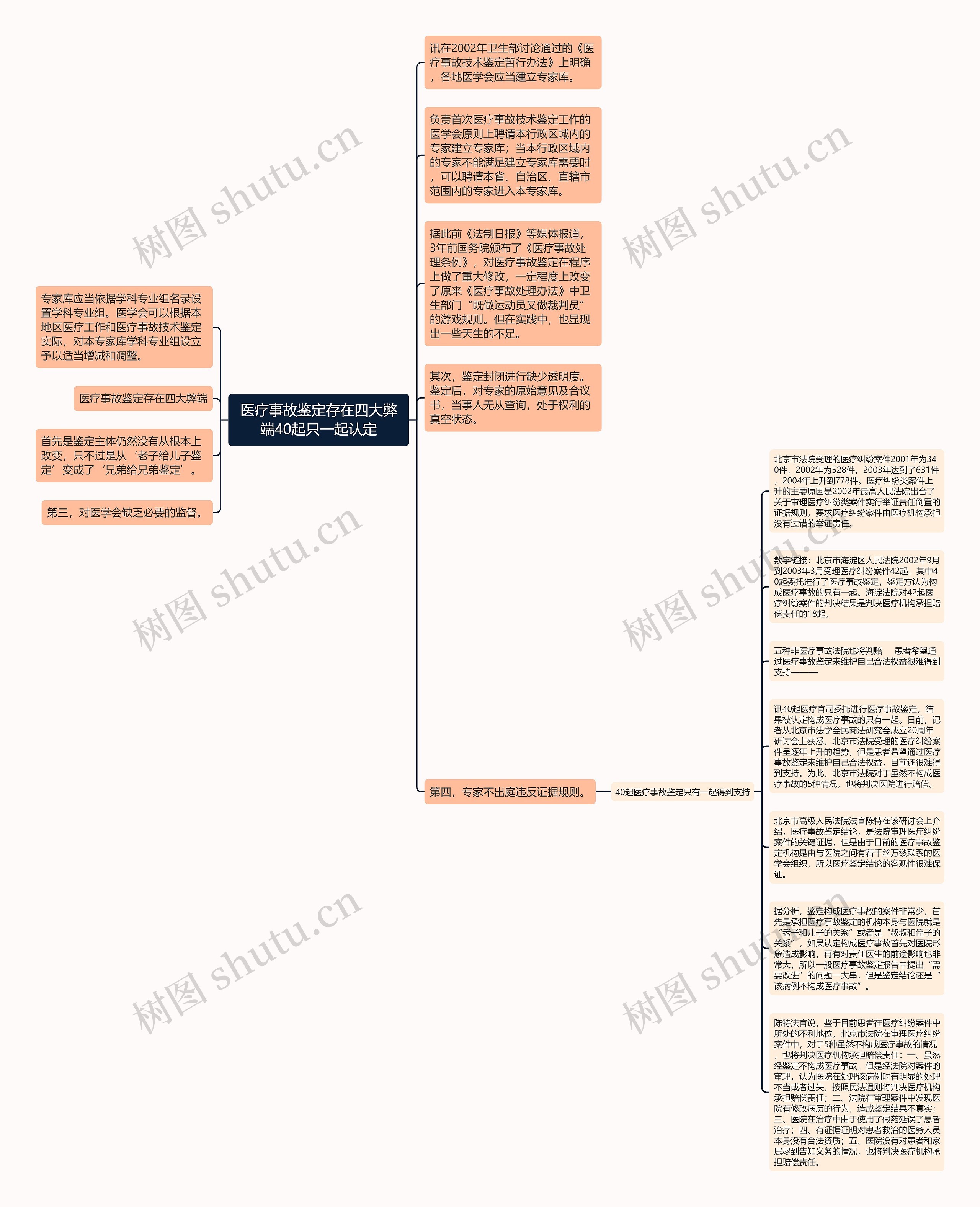 医疗事故鉴定存在四大弊端40起只一起认定思维导图