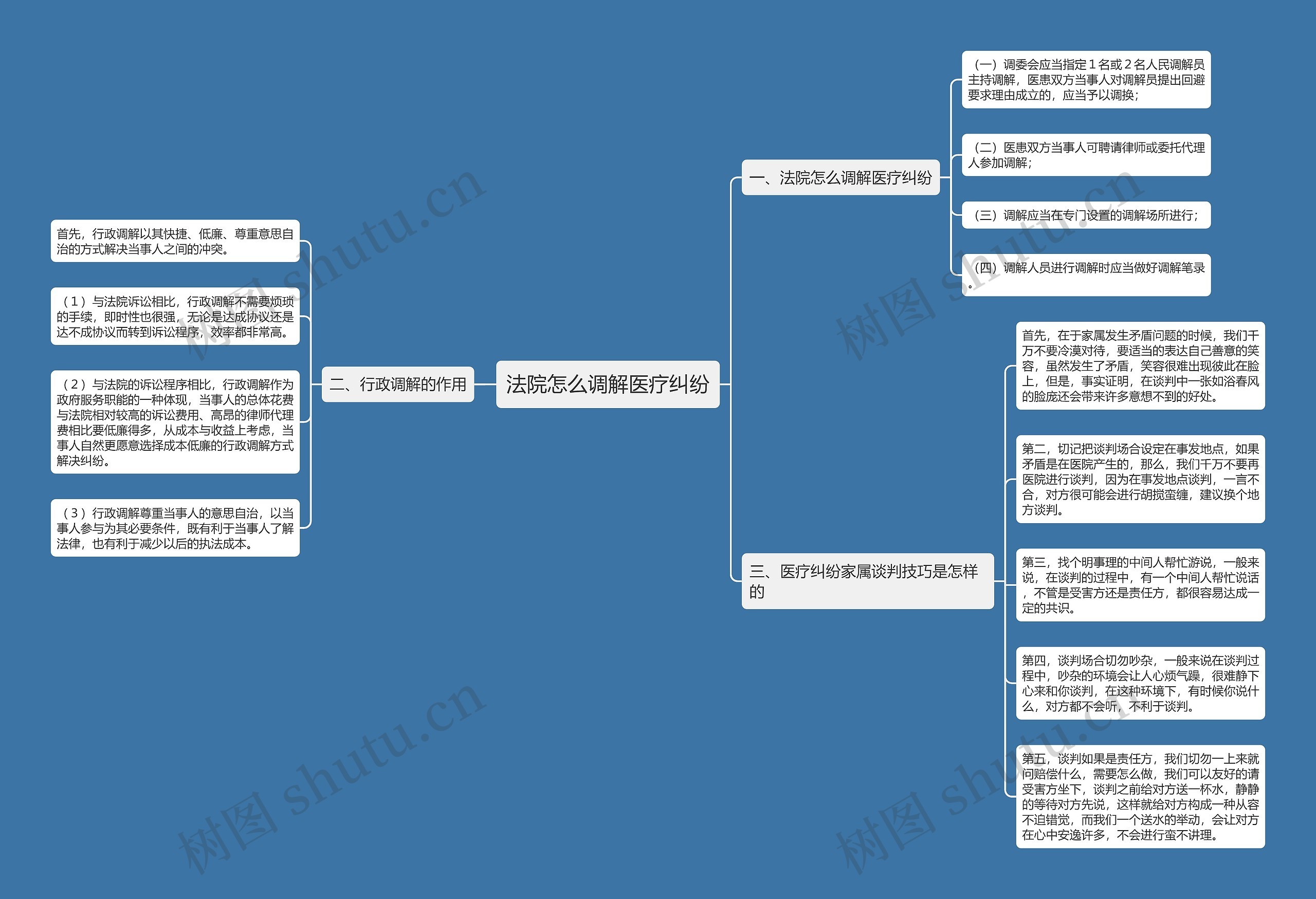 法院怎么调解医疗纠纷思维导图