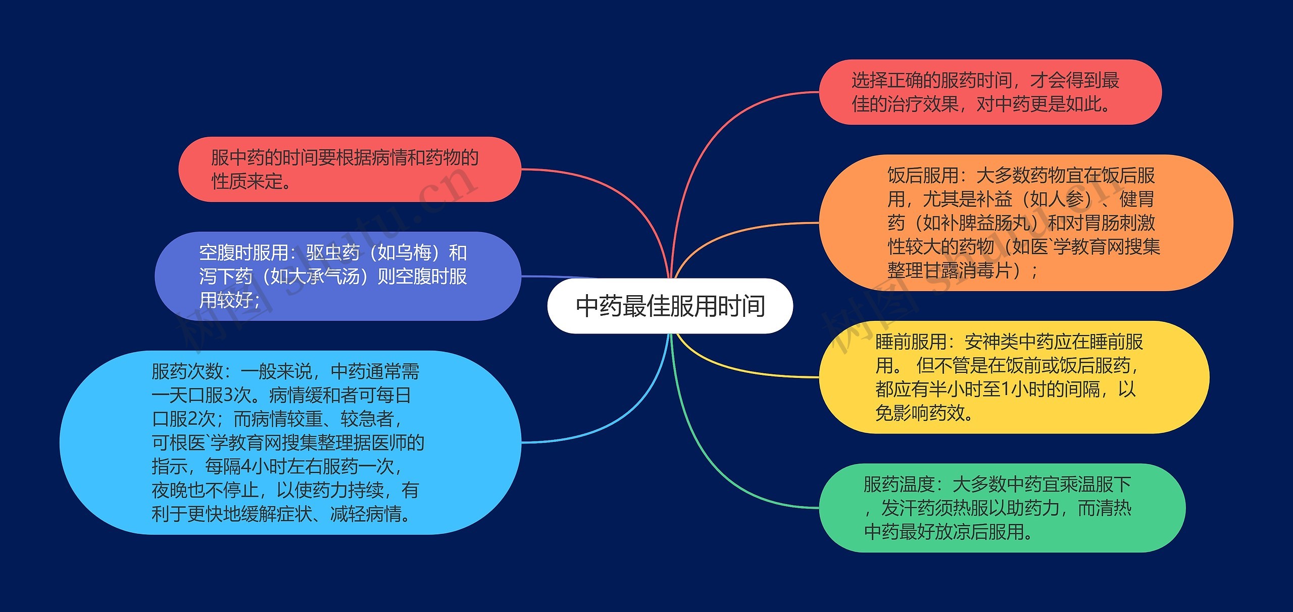 中药最佳服用时间思维导图