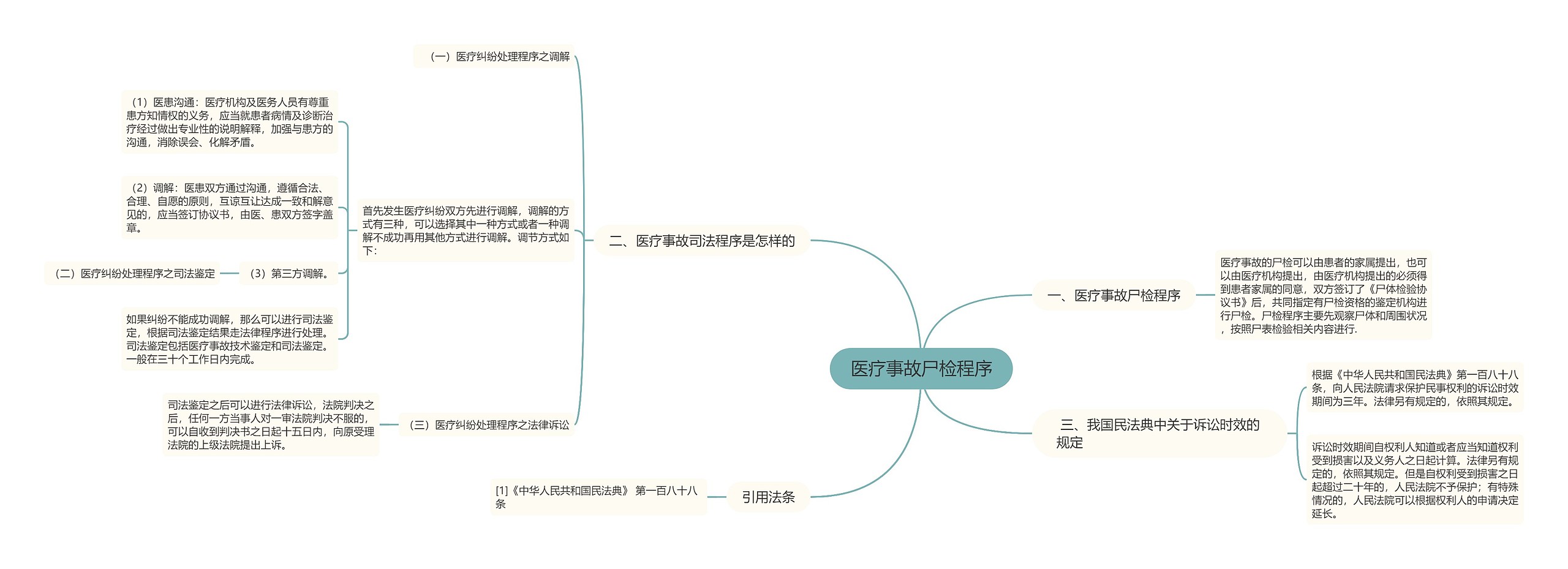 医疗事故尸检程序