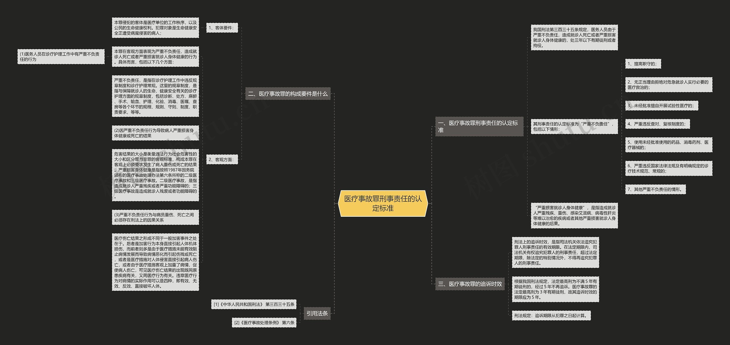 医疗事故罪刑事责任的认定标准思维导图